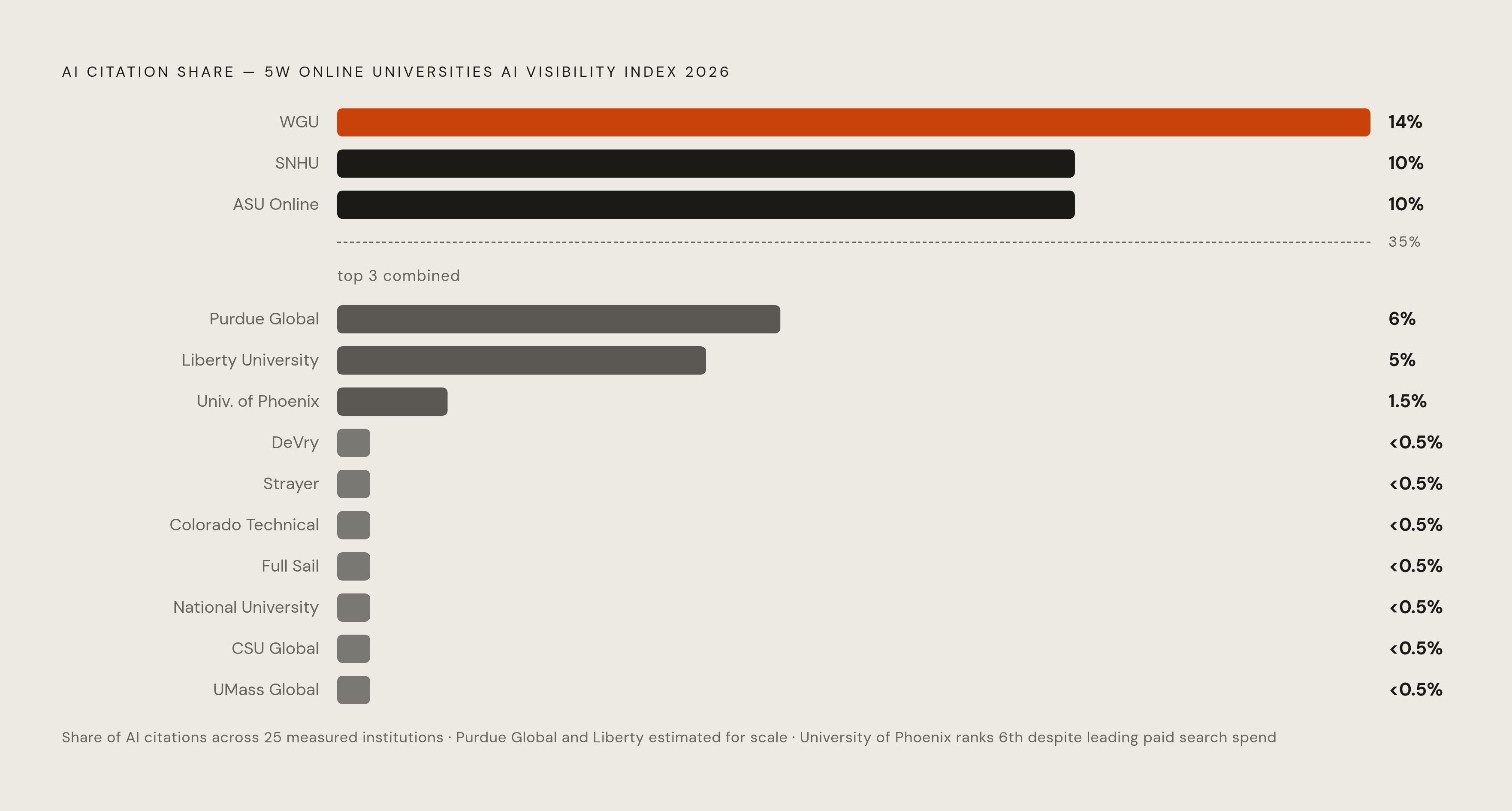 Diagram: The Citation Gap: Three Schools Own the Conversation. Visualizes: Visualize the extreme concentration of AI citation share among the top online universities in the 5W Online Universities AI Visibility Index 2026.