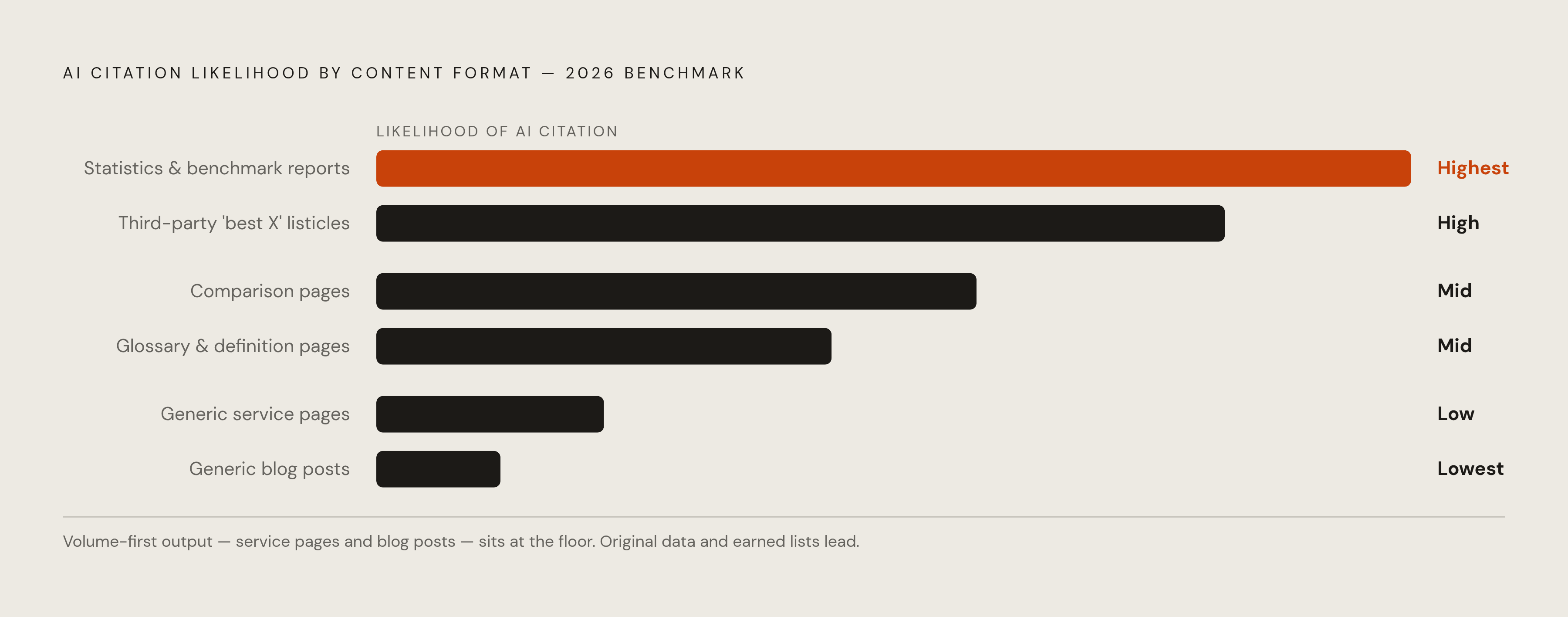 Diagram: Content Types Ranked by AI Citation Likelihood. Visualizes: Show a ranked list of content formats by their likelihood of being cited by an AI system, drawn from a 2026 benchmark.