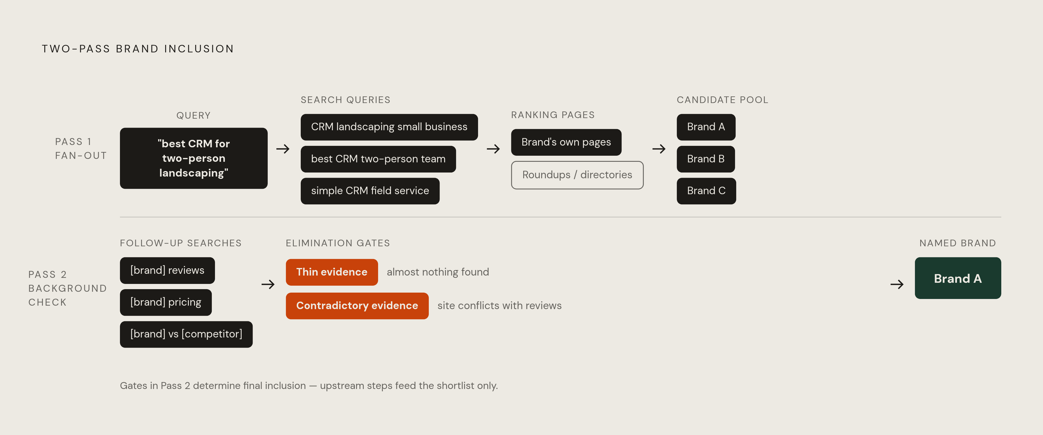 Diagram: The Two-Pass Shortlist: How AI Decides Who Gets Named. Visualizes: Illustrate the two-pass mechanism that determines AI brand inclusion.