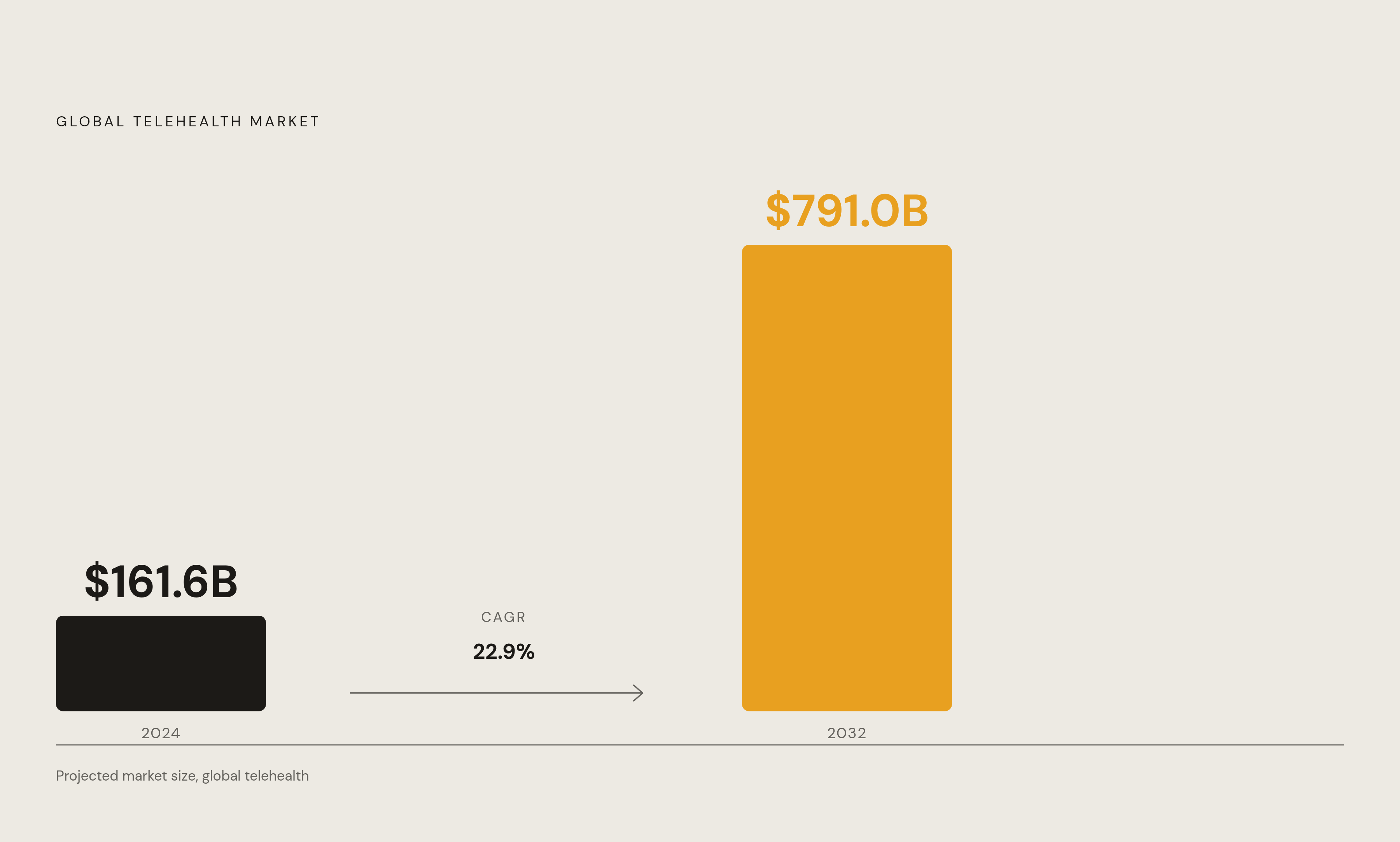 Diagram: The Telehealth Market Behind Every AI Discovery Moment. Visualizes: Show the scale and growth trajectory of the global telehealth market as context for why AI-mediated discovery matters.