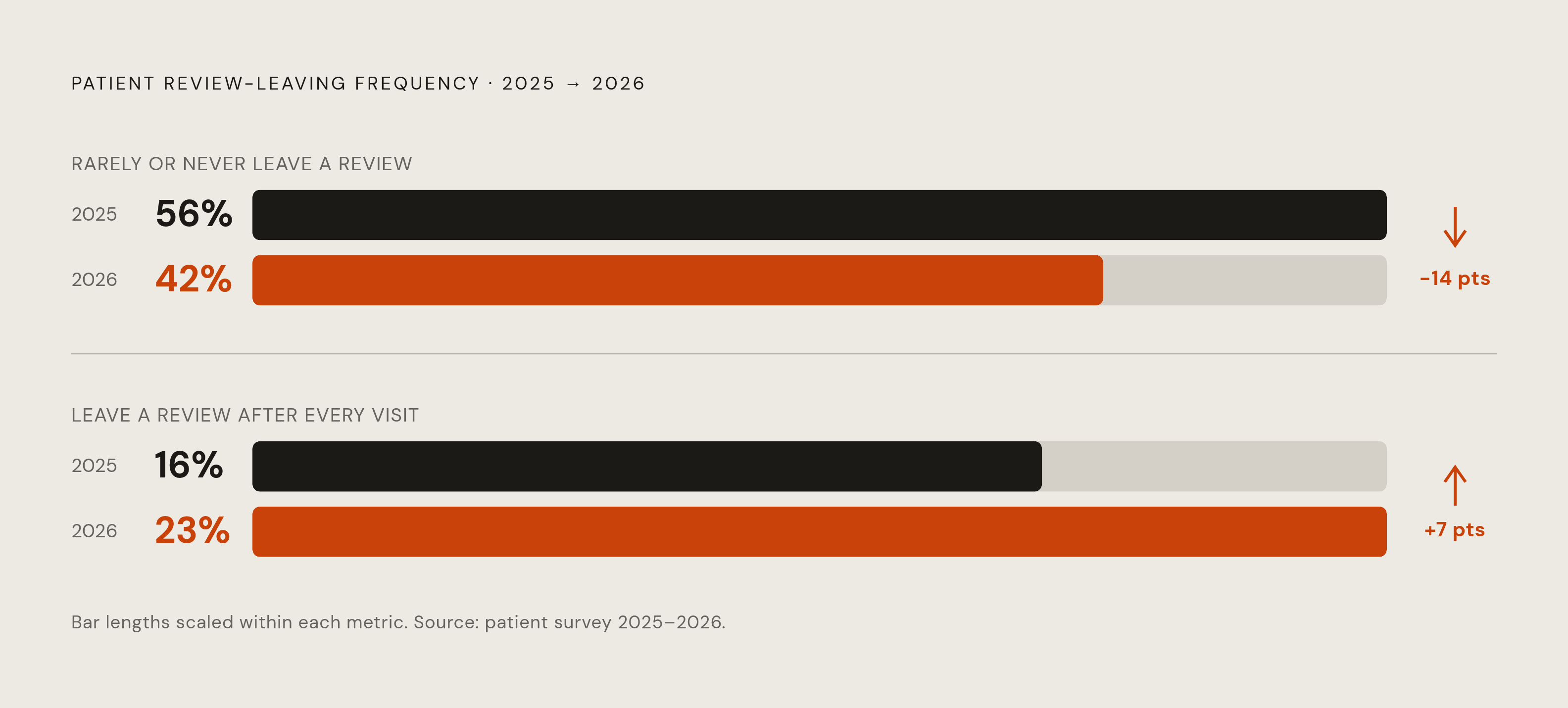 Diagram: How Patient Review Behavior Has Shifted in One Year. Visualizes: Visualize the change in patient review-leaving behavior between 2025 and 2026.
