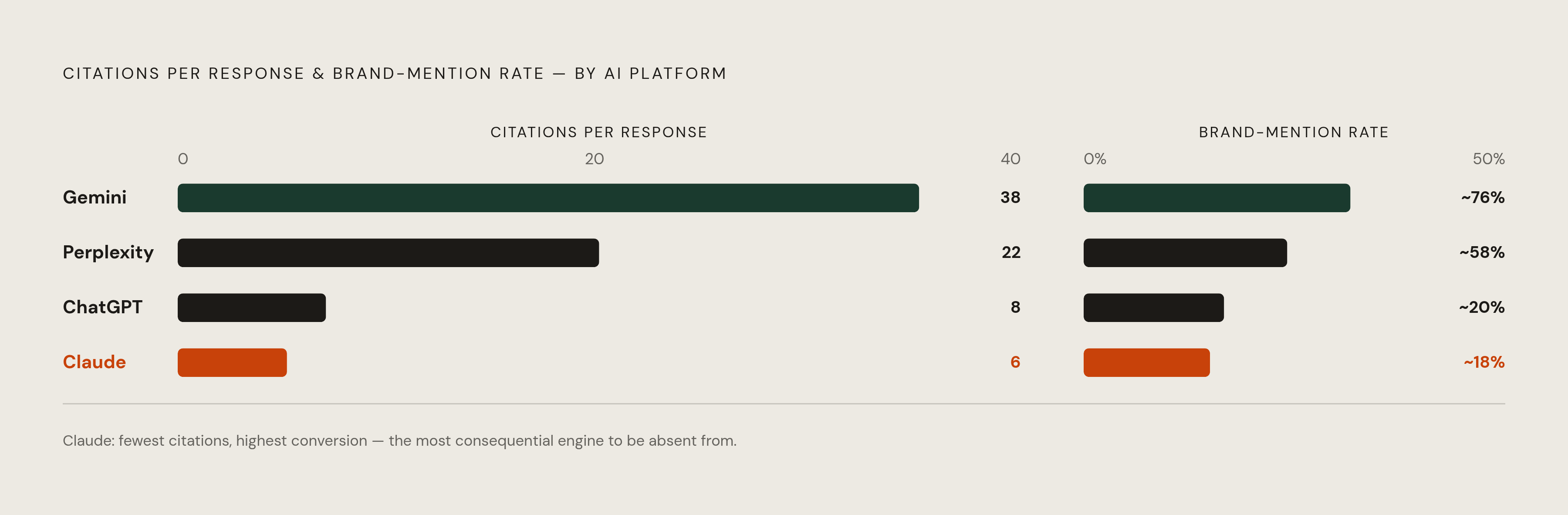 Diagram: How the Major AI Engines Differ on Citations and Brand Mentions. Visualizes: Visualize the stark behavioral differences across five AI platforms on two axes: average citations per response and brand-mention rate.
