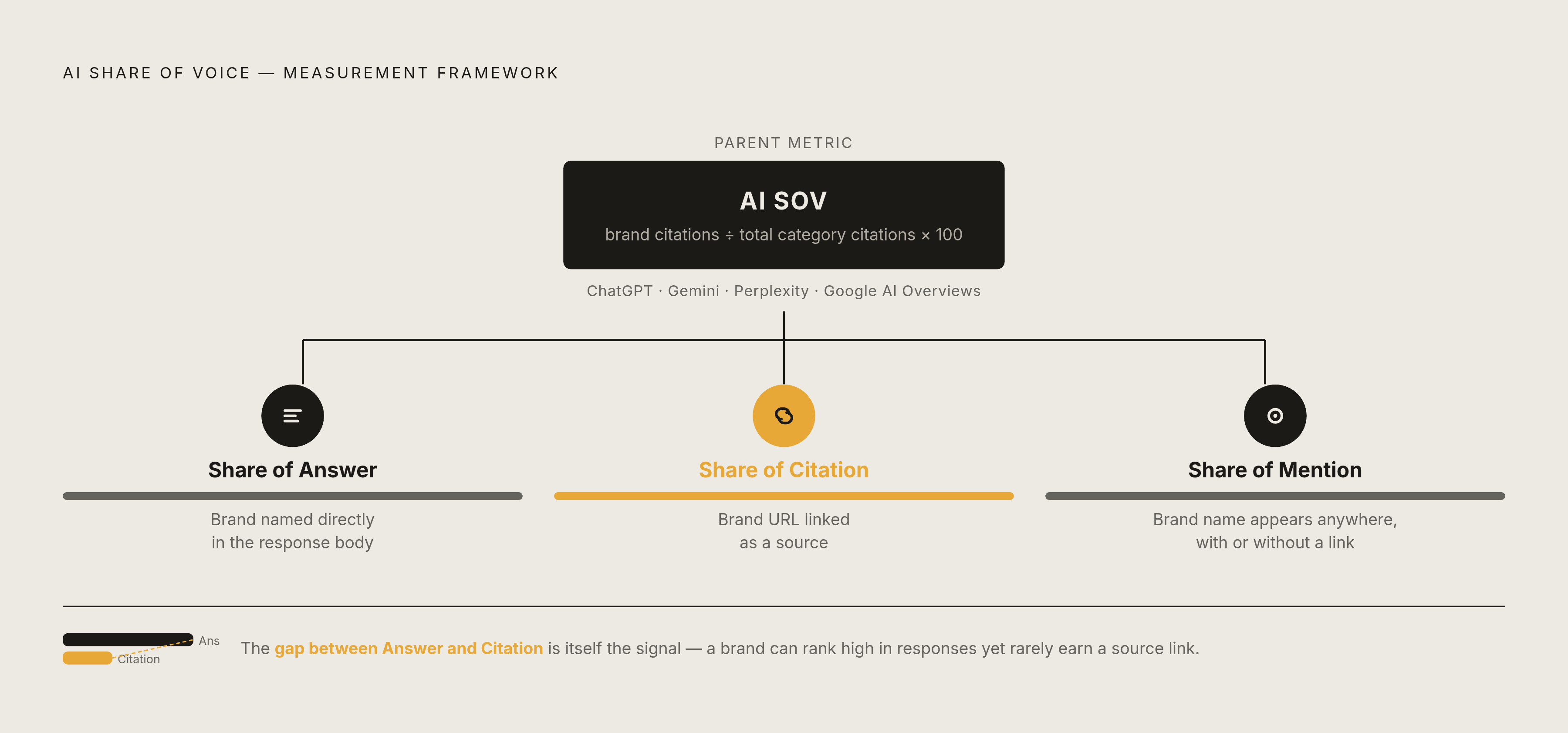 Diagram: AI Share of Voice: Three Numbers Inside One Metric. Visualizes: Visualize the AI Share of Voice (AI SOV) measurement framework as a single parent metric that breaks into three sub-metrics, each tracking a different level of brand presence.