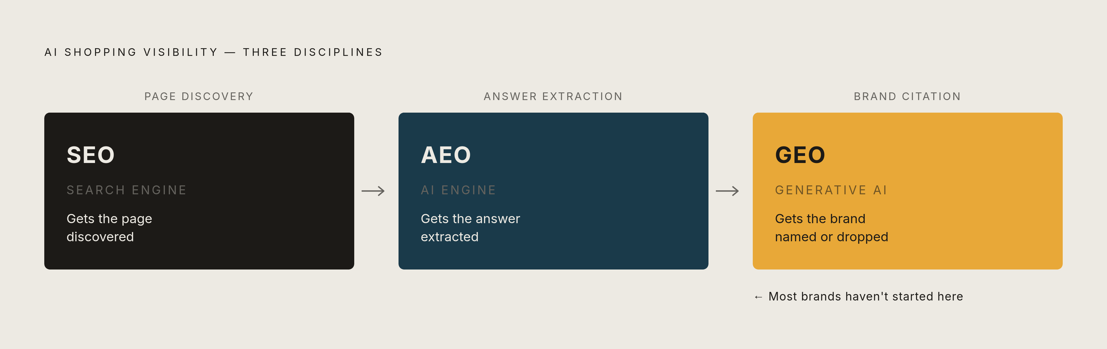 Diagram: Three Disciplines, One Buyer Journey. Visualizes: Visualize the three distinct disciplines — SEO, AEO, and GEO — as sequential stages in a buyer's AI-assisted shopping journey, showing what each one does and where it operates.