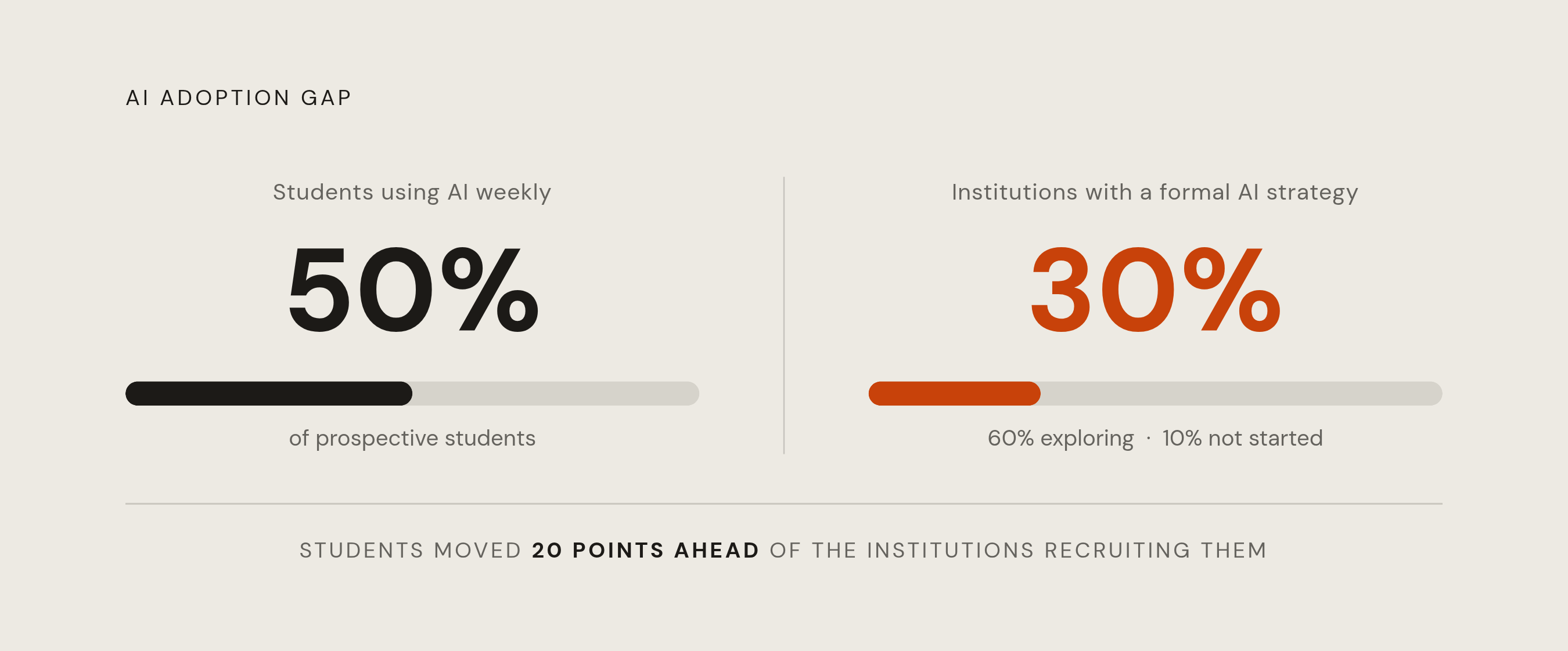 Diagram: The AI Citation Gap: Student Behavior vs. Institutional Readiness. Visualizes: Show a stark contrast between two numbers that expose the core gap in the article: 50% of prospective students already use AI tools weekly for college search…