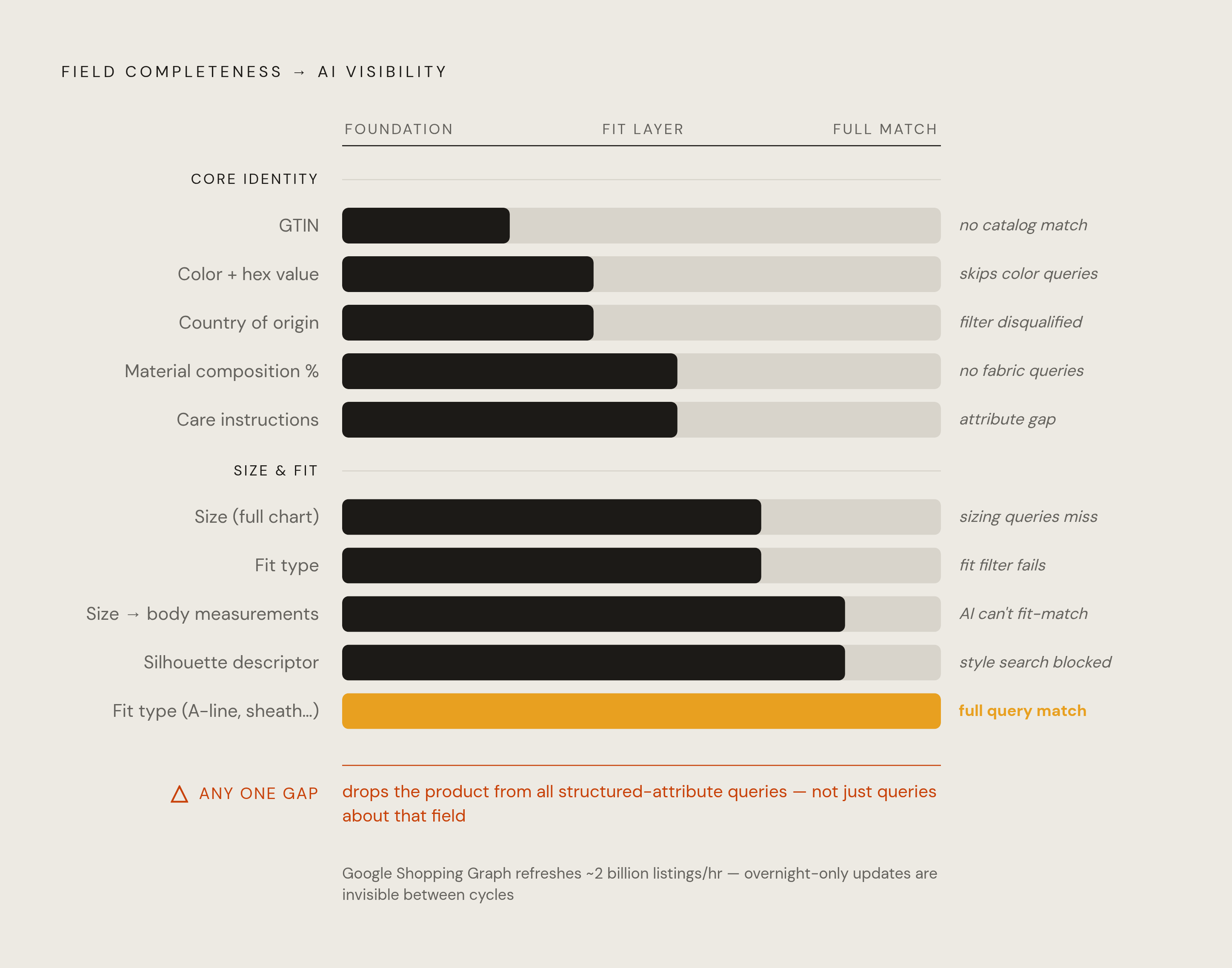 Diagram: The Catalog Fields That Determine AI Visibility. Visualizes: Visualize the ranked set of structured data fields an AI shopping agent requires to match an apparel product to a query, and the consequence of each gap.