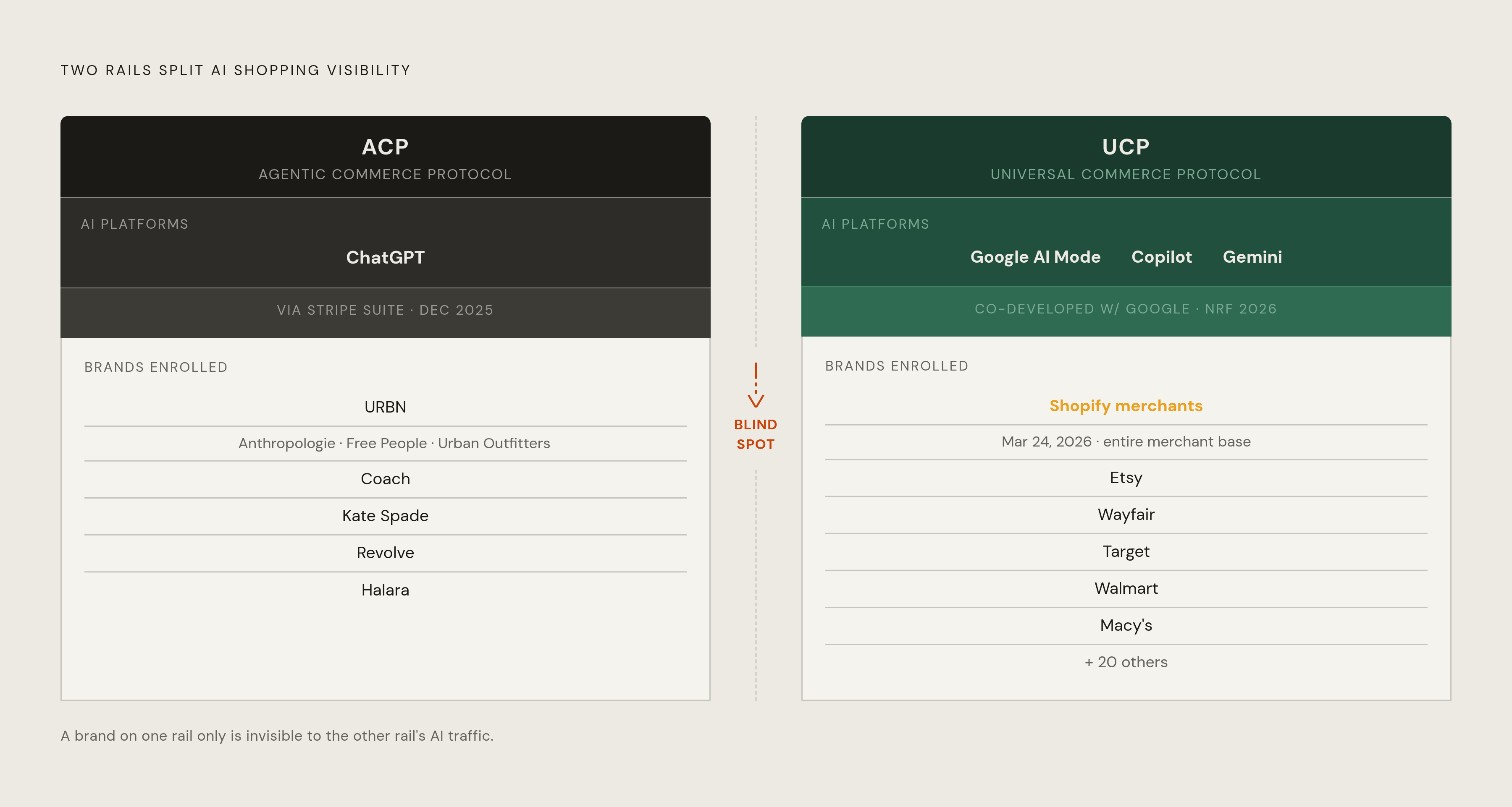 Diagram: Two Protocol Rails, One AI Shopping Market. Visualizes: Show the split between two competing infrastructure rails that control AI shopping visibility: ACP (Agentic Commerce Protocol) and UCP (Universal Commerce Protocol).