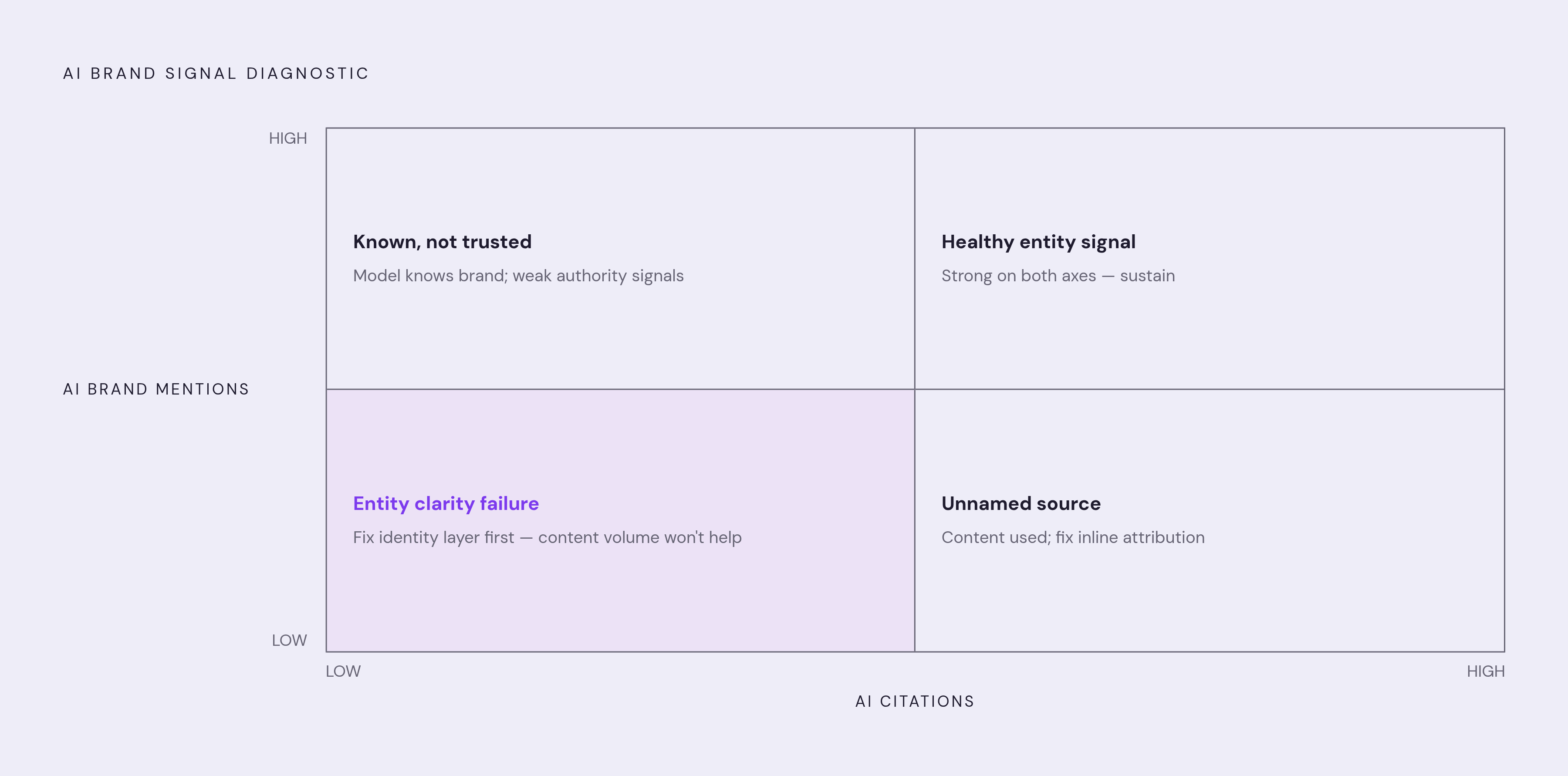 Diagram: Citations vs. Mentions: What the Gap Tells You. Visualizes: Visualize a 2×2 diagnostic grid that maps four distinct brand situations based on two axes: AI citations (low to high) and AI brand-name mentions (low to high).