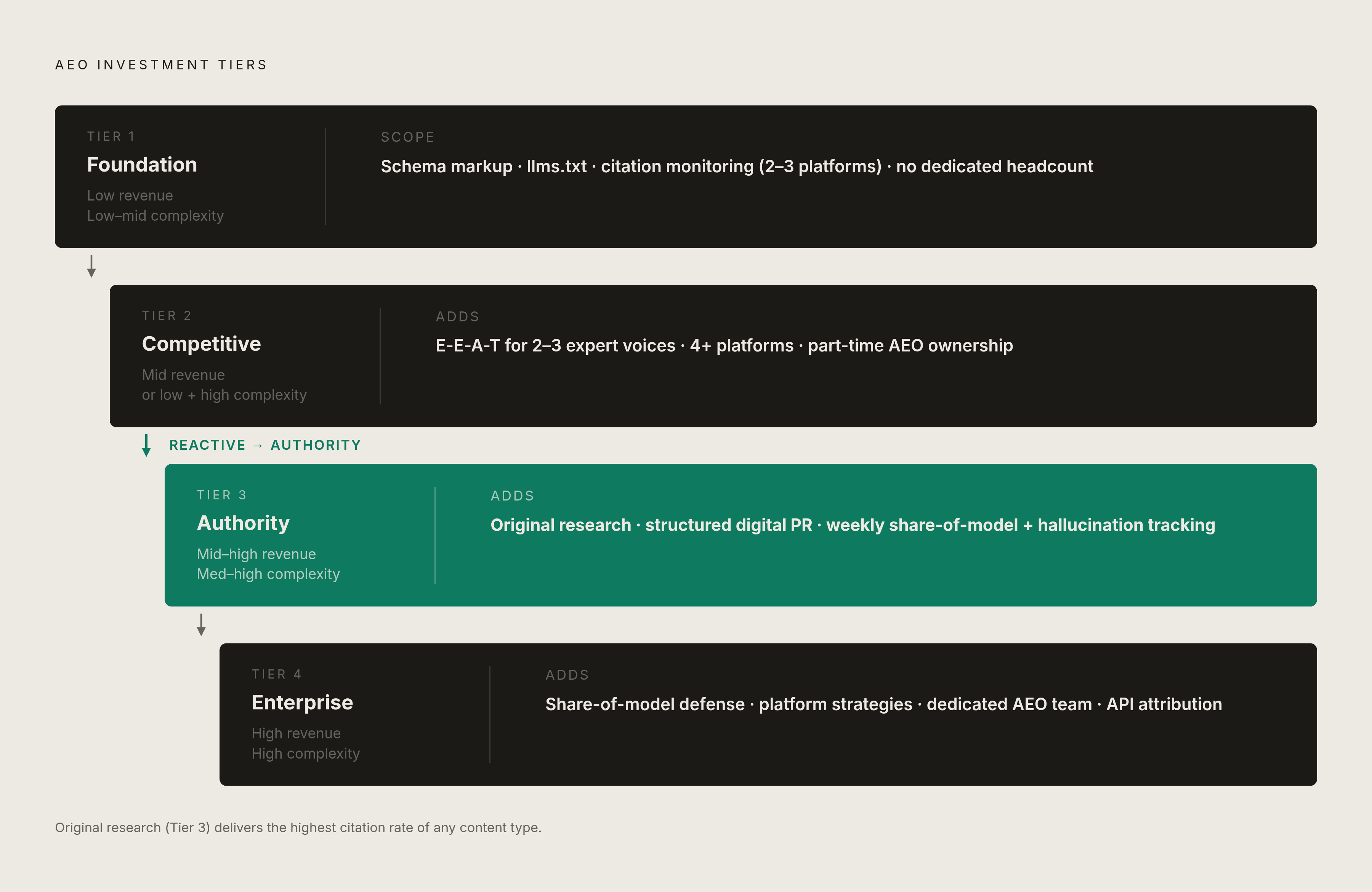 Diagram: Four Budget Tiers: What Each One Buys. Visualizes: Show the four AEO investment tiers as a stepped progression, each with its label, target company profile, and the key scope additions that distinguish it from the tier below.