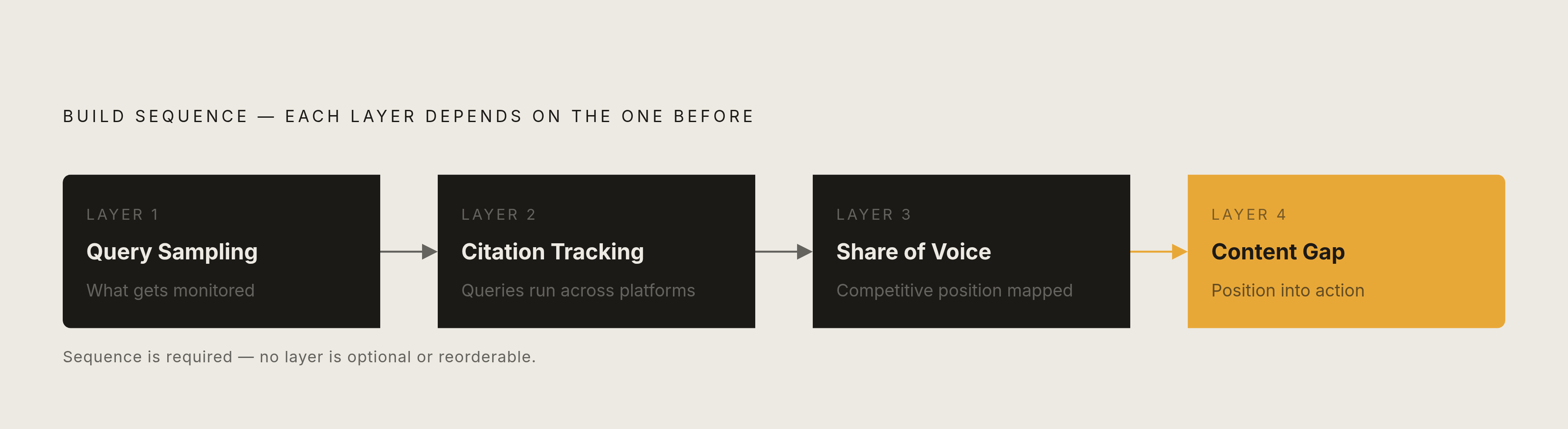 Diagram: The Four-Layer AI Monitoring Stack, In Order. Visualizes: Visualize a four-stage sequential pipeline that a team must build in strict order: (1) Query Sampling Layer — define what gets monitored; (2) Citation Tracking Layer — run queries…