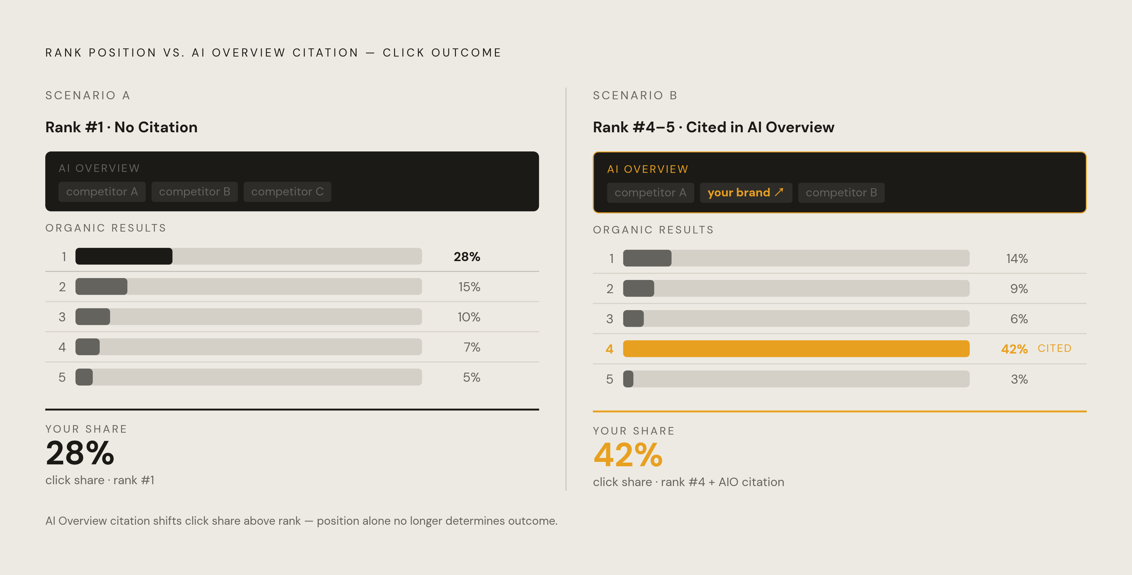 Diagram: Citation Beats Rank Once an AI Overview Appears. Visualizes: Visualize the reversal in traffic value between organic rank position and AI Overview citation status.
