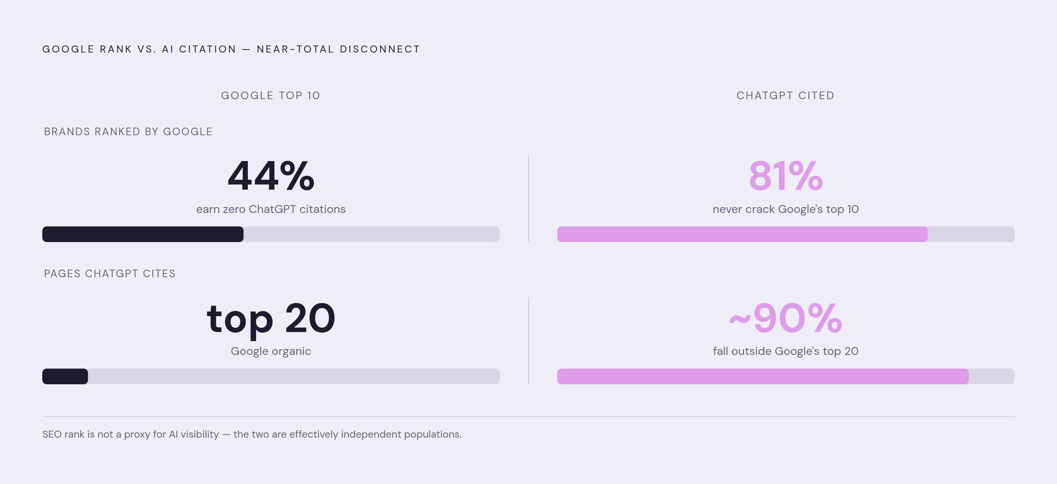 Diagram: AI Citation vs. Google Rank: The Decoupling. Visualizes: Show the near-total disconnect between traditional Google ranking and AI citation performance using three concrete statistics: 44% of brands in Google's top 10 earn zero ChatGPT…