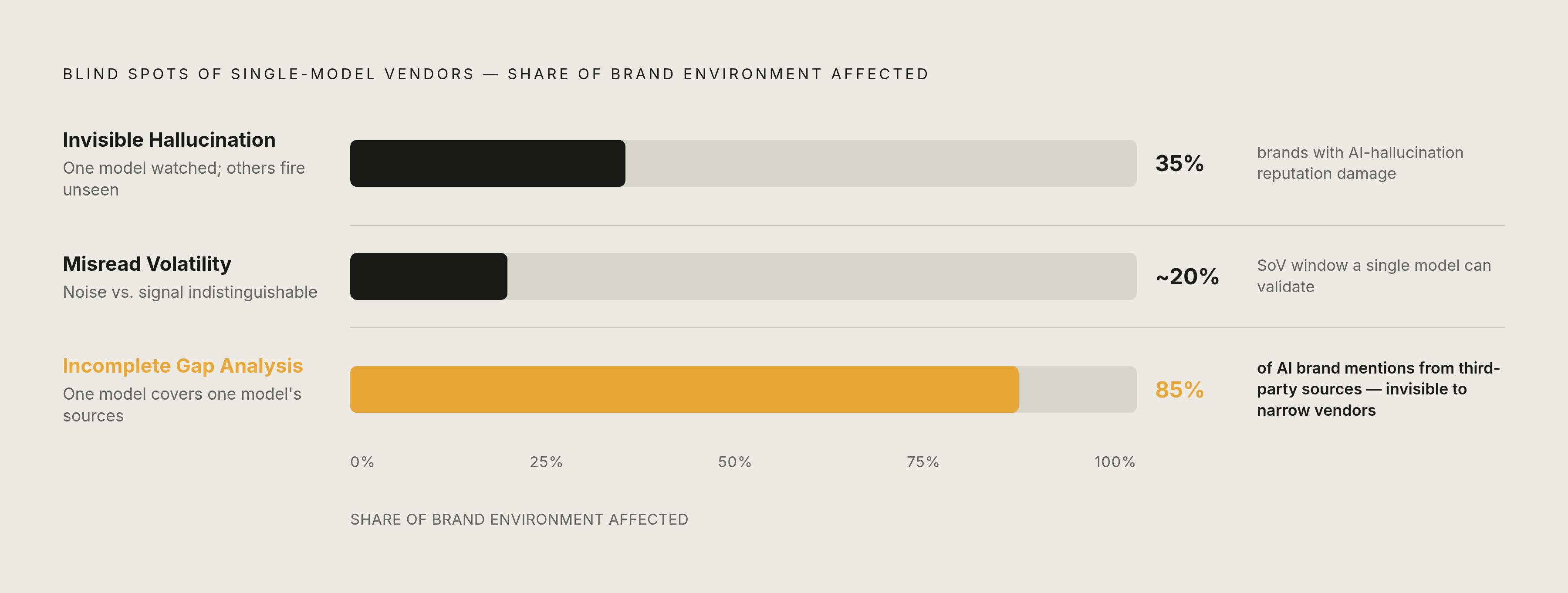 Diagram: Three Blind Spots Created by Narrow LLM Coverage. Visualizes: Visualize the three operational failure modes that single-model or narrow-coverage vendors produce: (1) Invisible Hallucination — 35% of brands have had AI hallucinations damage…