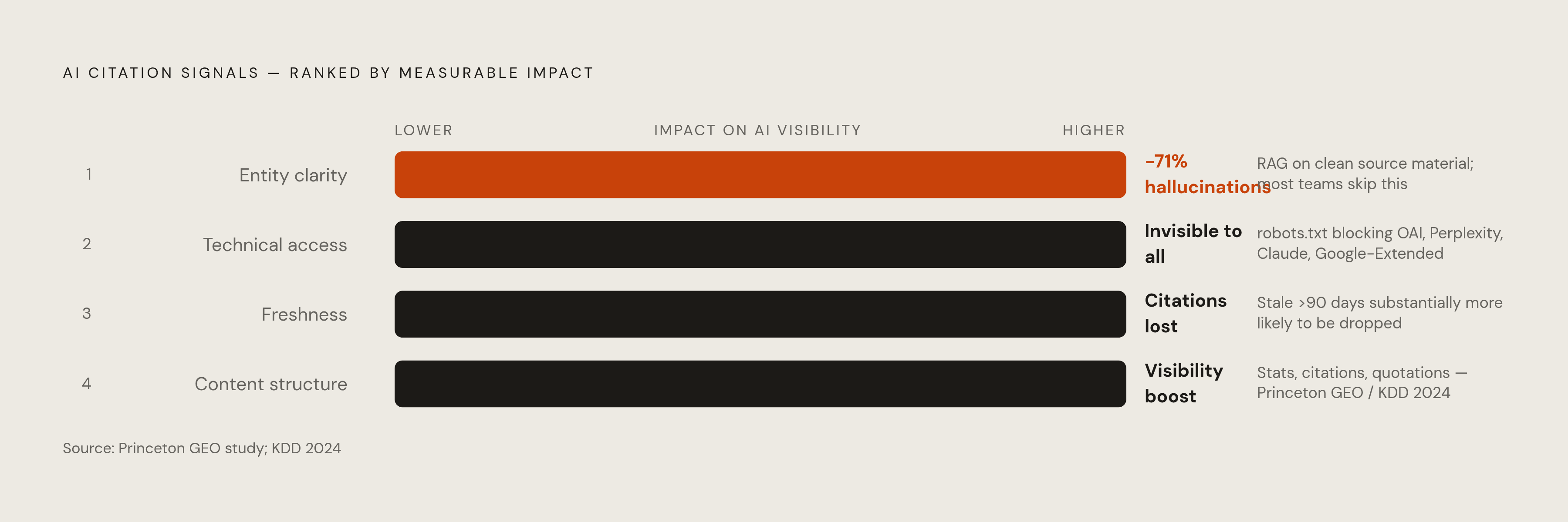 Diagram: What Gets a Brand Cited: The Four Content and Technical Signals. Visualizes: Visualize the ranked hierarchy of signals that determine whether an AI system describes a brand with authority or not at all.
