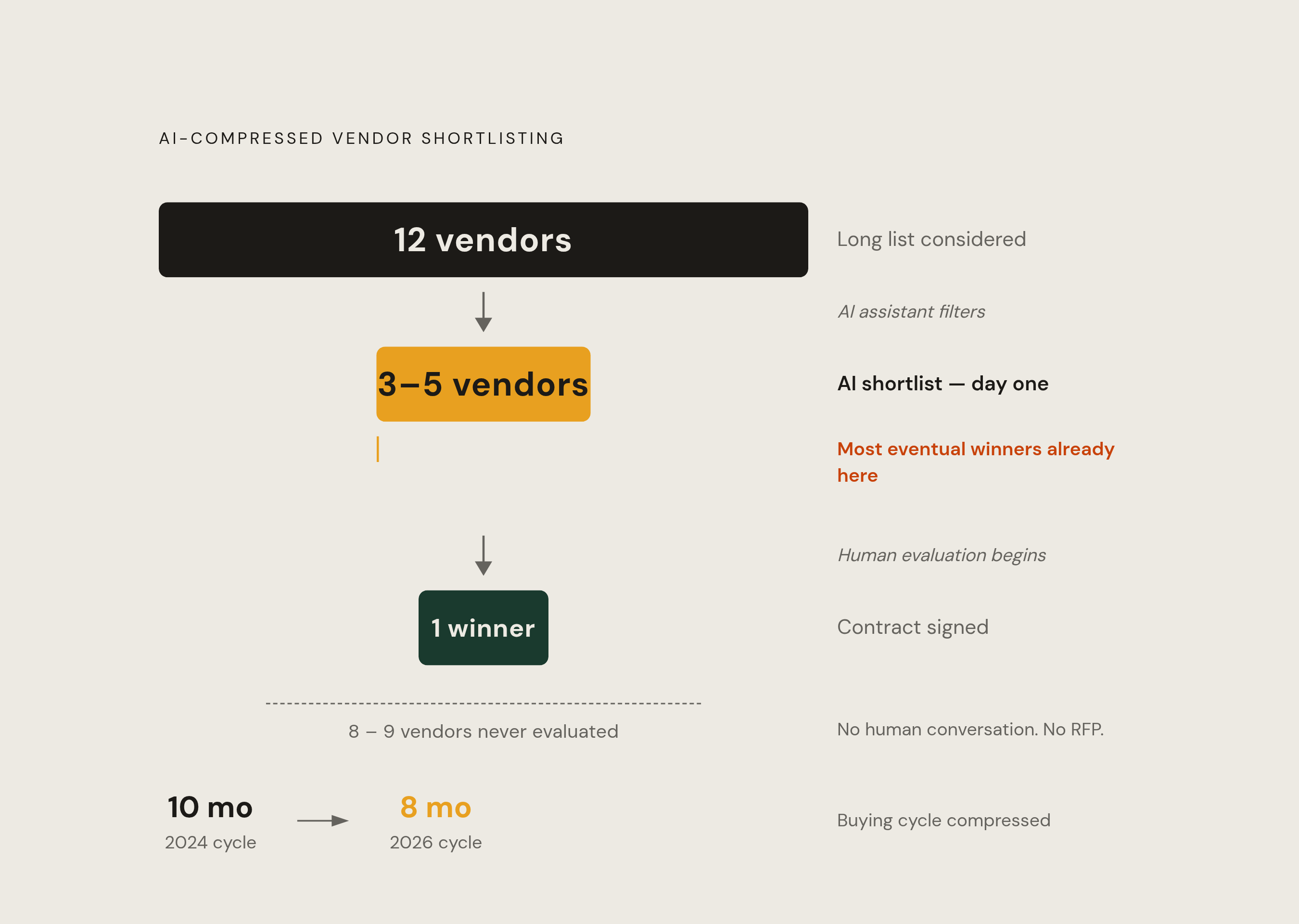 Diagram: The AI Shortlist Squeeze: From 12 Vendors to 3–5. Visualizes: Show the compression of the B2B vendor evaluation funnel driven by AI assistants.