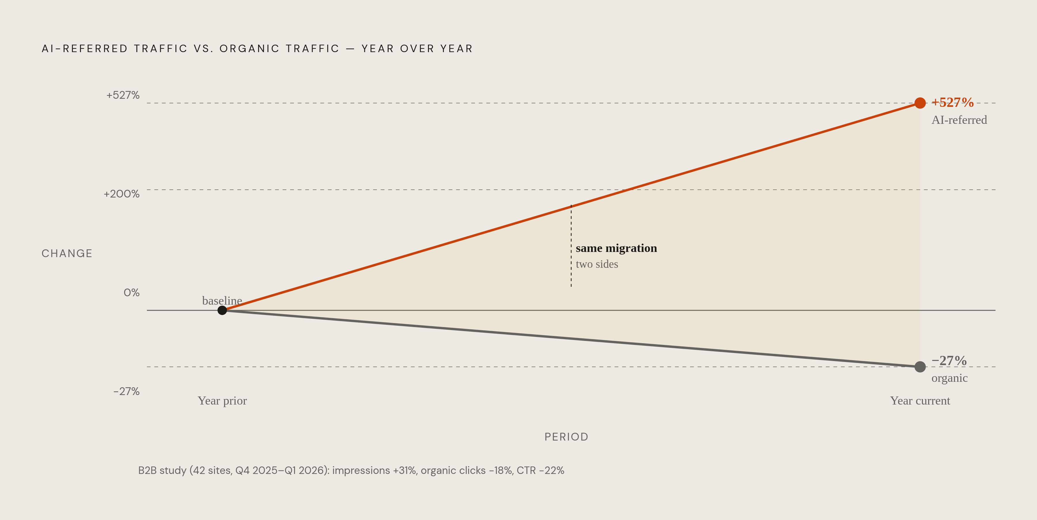 Diagram: The Visibility-Traffic Divergence. Visualizes: Show two lines moving in opposite directions across the same period to illustrate a single behavioral migration seen from two sides.