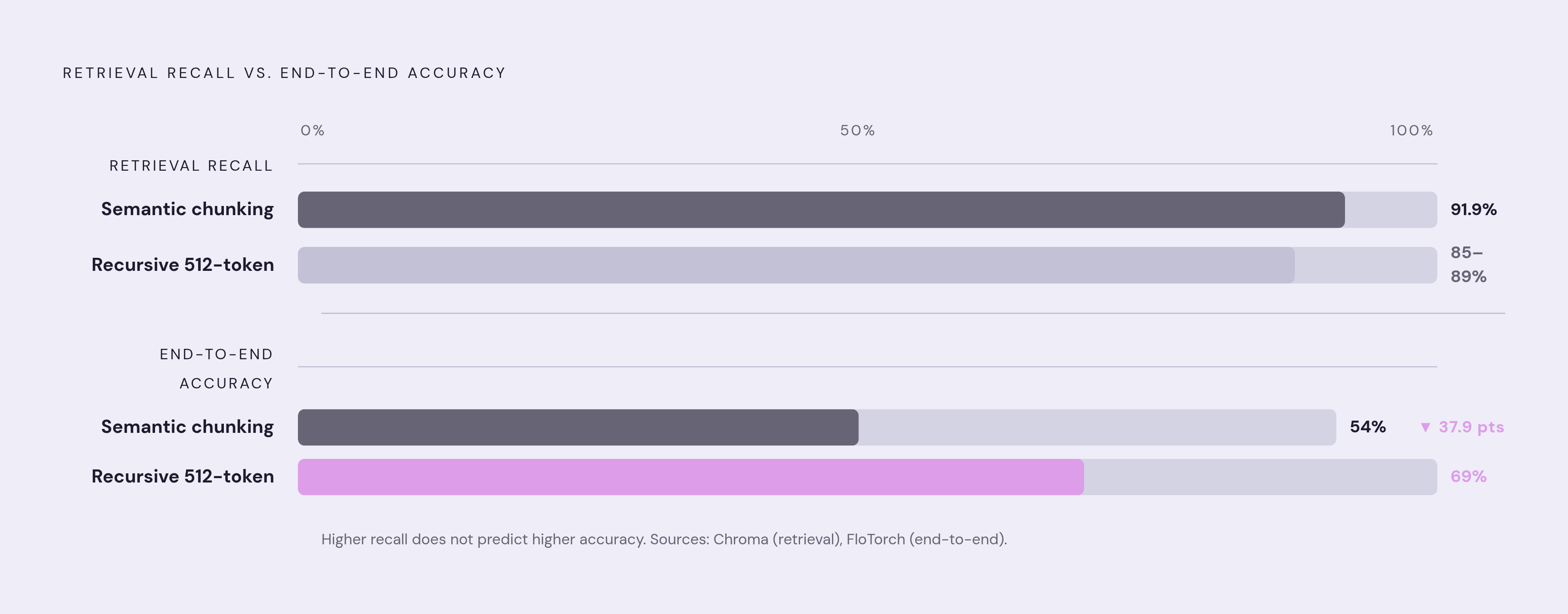 Diagram: Same Pipeline, Two Different Failure Points. Visualizes: Show how semantic chunking can score 91.9% recall (Chroma's benchmark) yet only 54% end-to-end accuracy (FloTorch's benchmark), while recursive character splitting at 512 tokens…