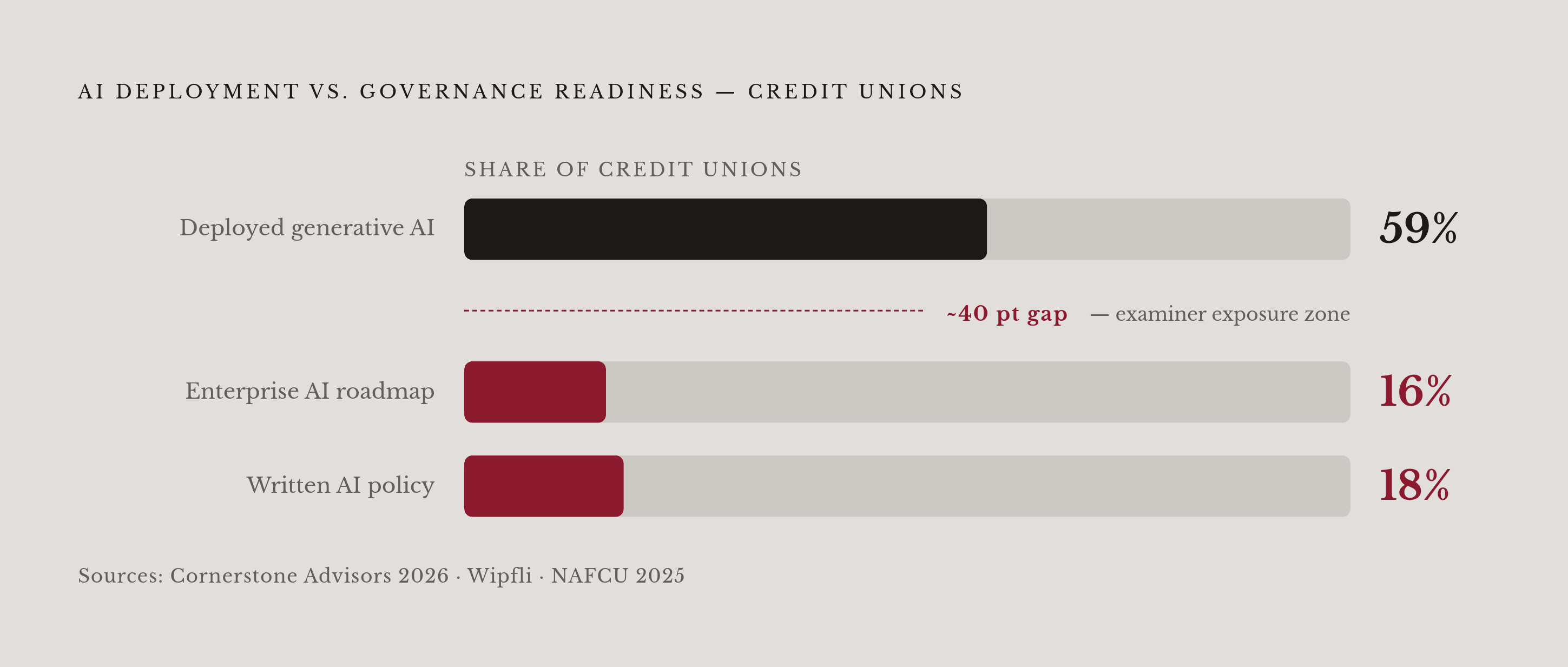 Diagram: The Governance Gap: AI Deployed vs. AI Governed. Visualizes: Visualize the stark contrast between two statistics that define the credit union AI governance crisis: 59% of credit unions have already deployed generative AI (Cornerstone…