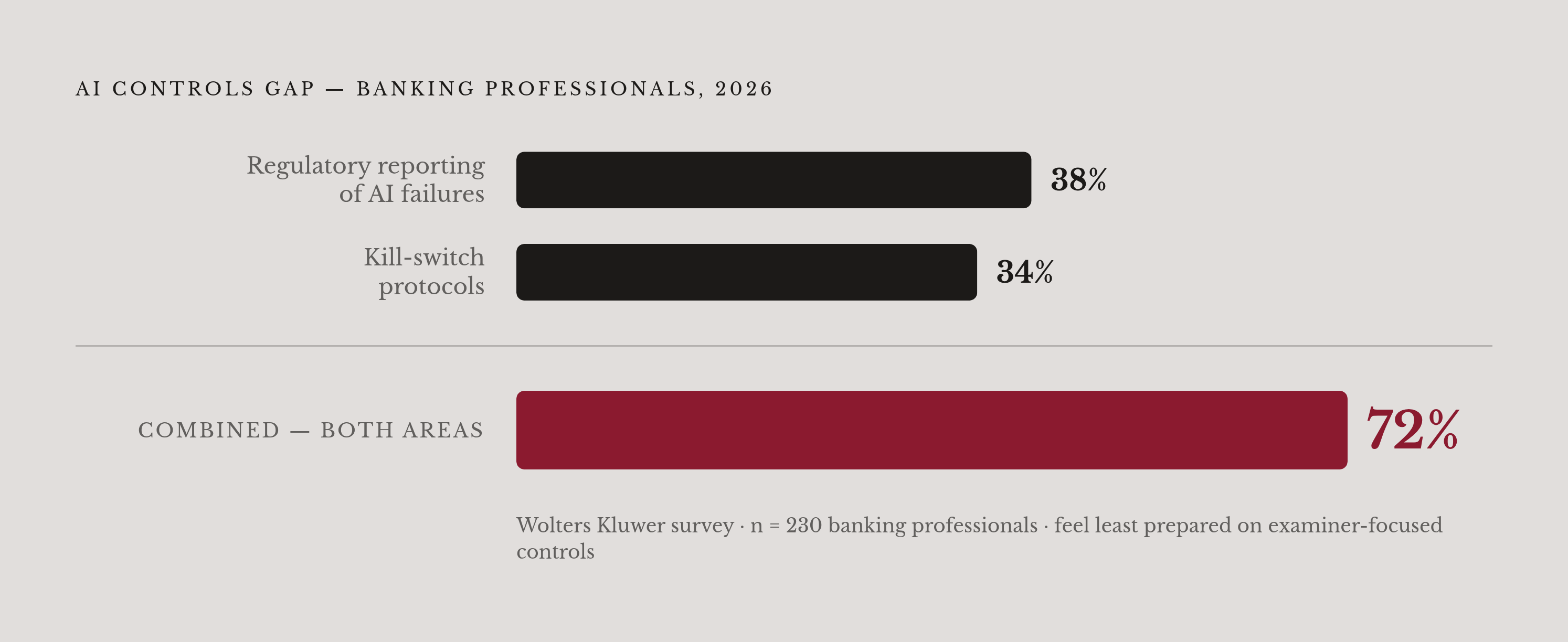Diagram: Where Banks Feel Least Prepared: AI Control Gaps. Visualizes: Show the results of a Wolters Kluwer survey of 230 banking professionals asked where they felt least prepared on AI controls: 38% named regulatory reporting of AI failures, 34%…