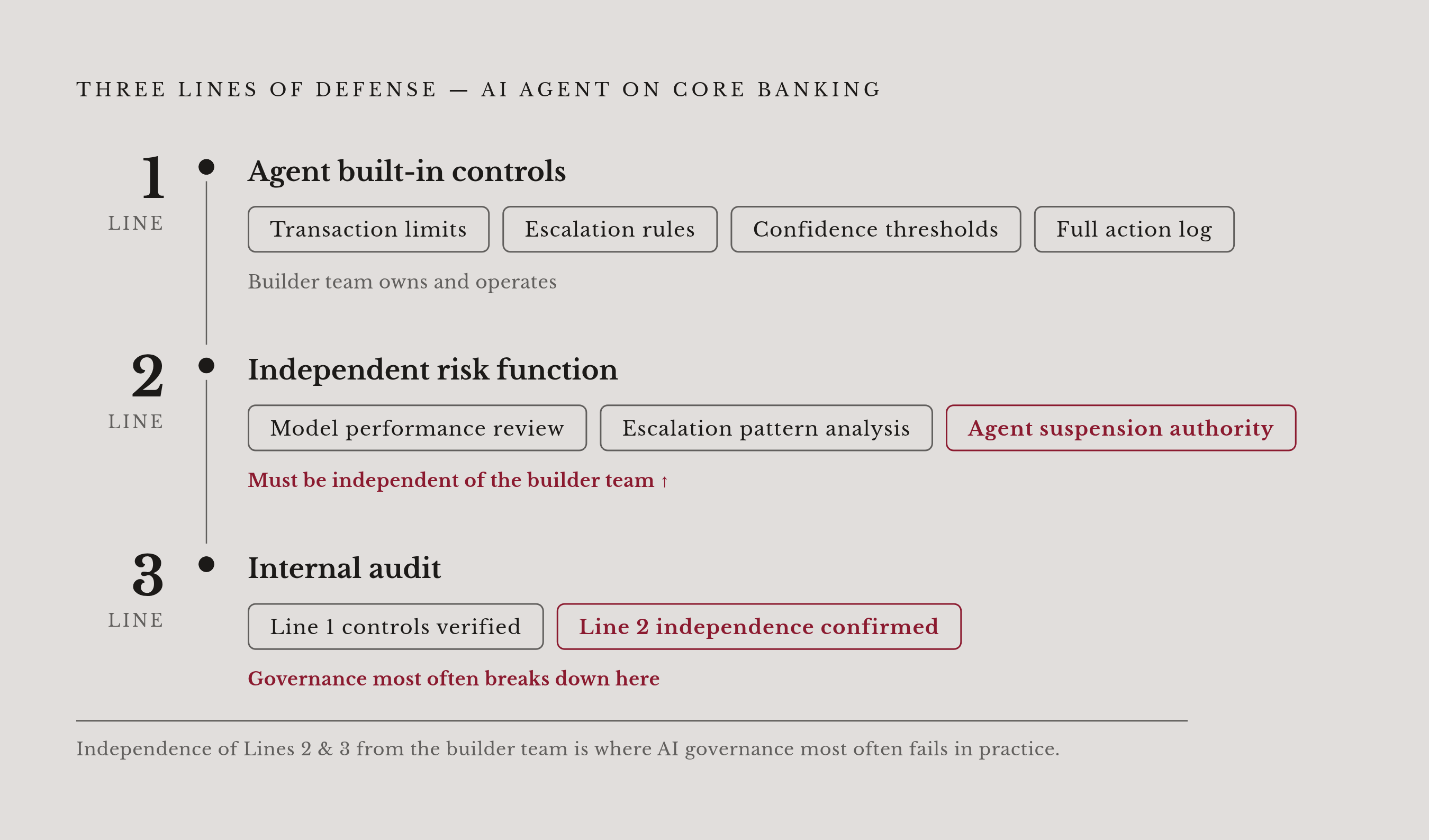 Diagram: Three Lines of Defense for an AI Agent on Core Banking Infrastructure. Visualizes: Illustrate the three-lines-of-defense model as it applies specifically to an AI agent on core banking infrastructure.