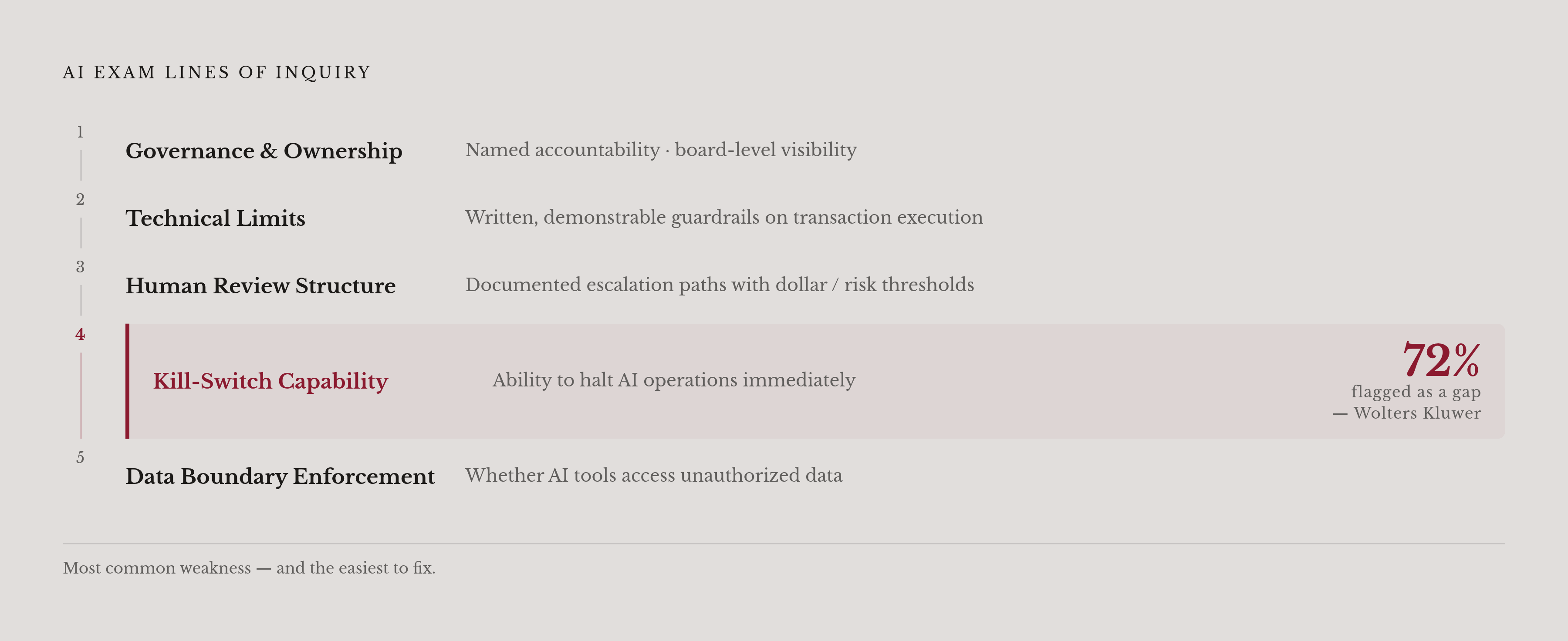 Diagram: The Five Control Dimensions Examiners Probe. Visualizes: Visualize the five specific lines of inquiry examiners run through on every AI exam, in the order they appear: (1) Governance and ownership — named accountability, board-level…