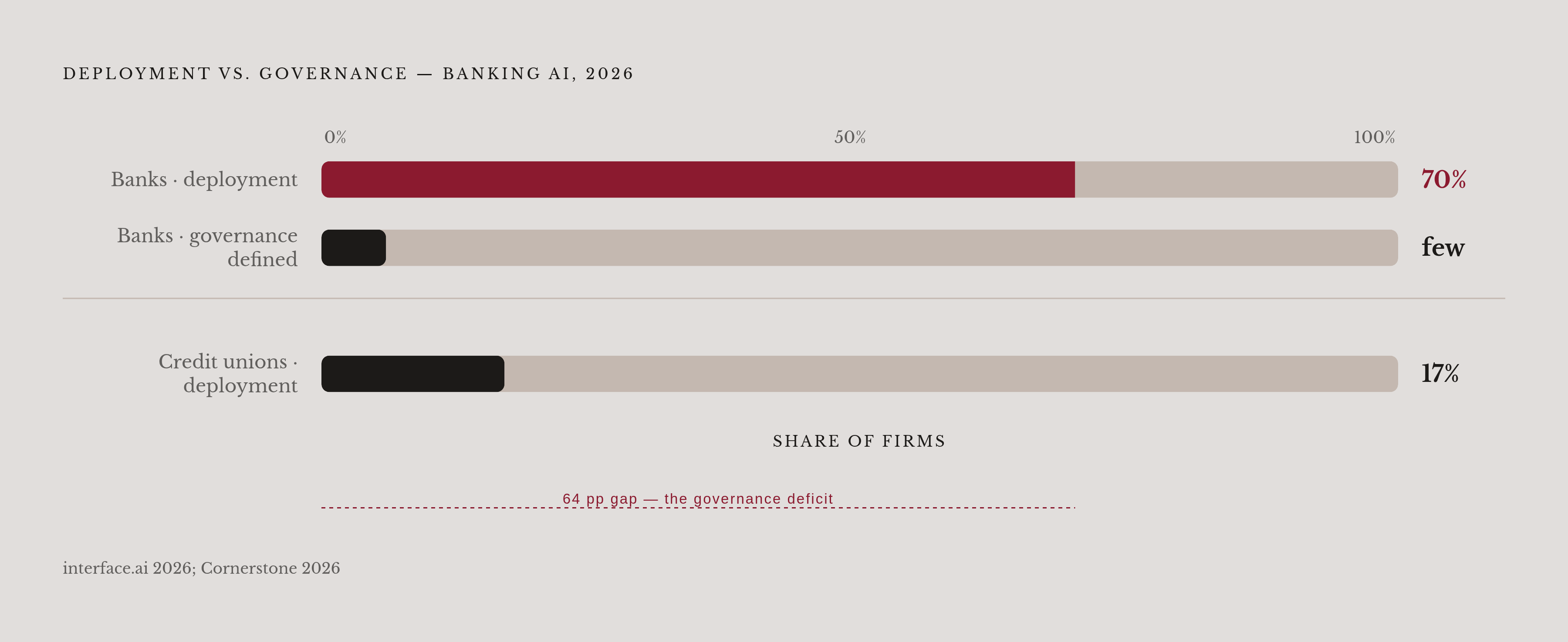 Diagram: The Governance Gap: AI Deployment vs. Defined Governance. Visualizes: Show the stark contrast between how many banking firms are already using agentic AI versus how few have well-defined governance in place.