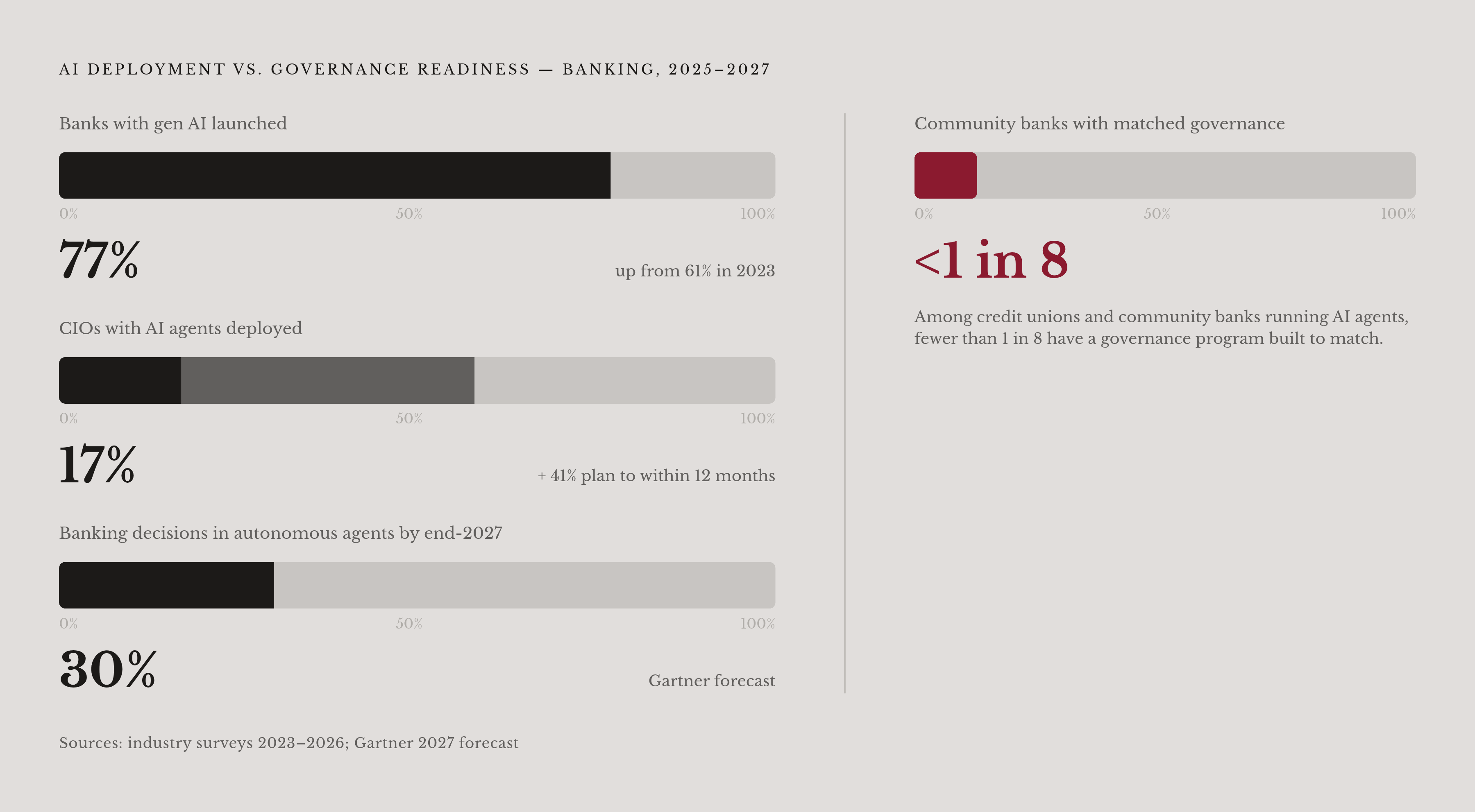 Diagram: Deployment Outpacing Governance: The AI Banking Gap. Visualizes: Visualize the contrast between rapid AI deployment and lagging governance readiness in banking.