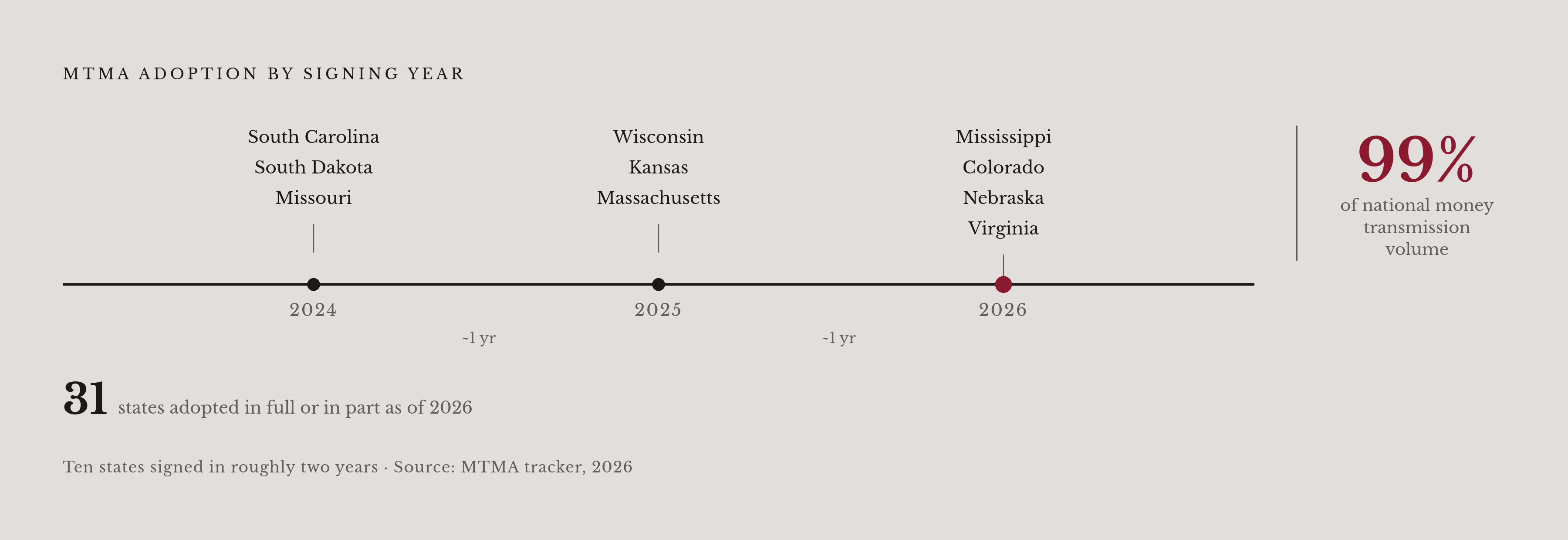 Diagram: MTMA Adoption: 31 States, Two Years of Movement. Visualizes: Show the rapid pace of Money Transmission Modernization Act adoption as a timeline or staged rollout.