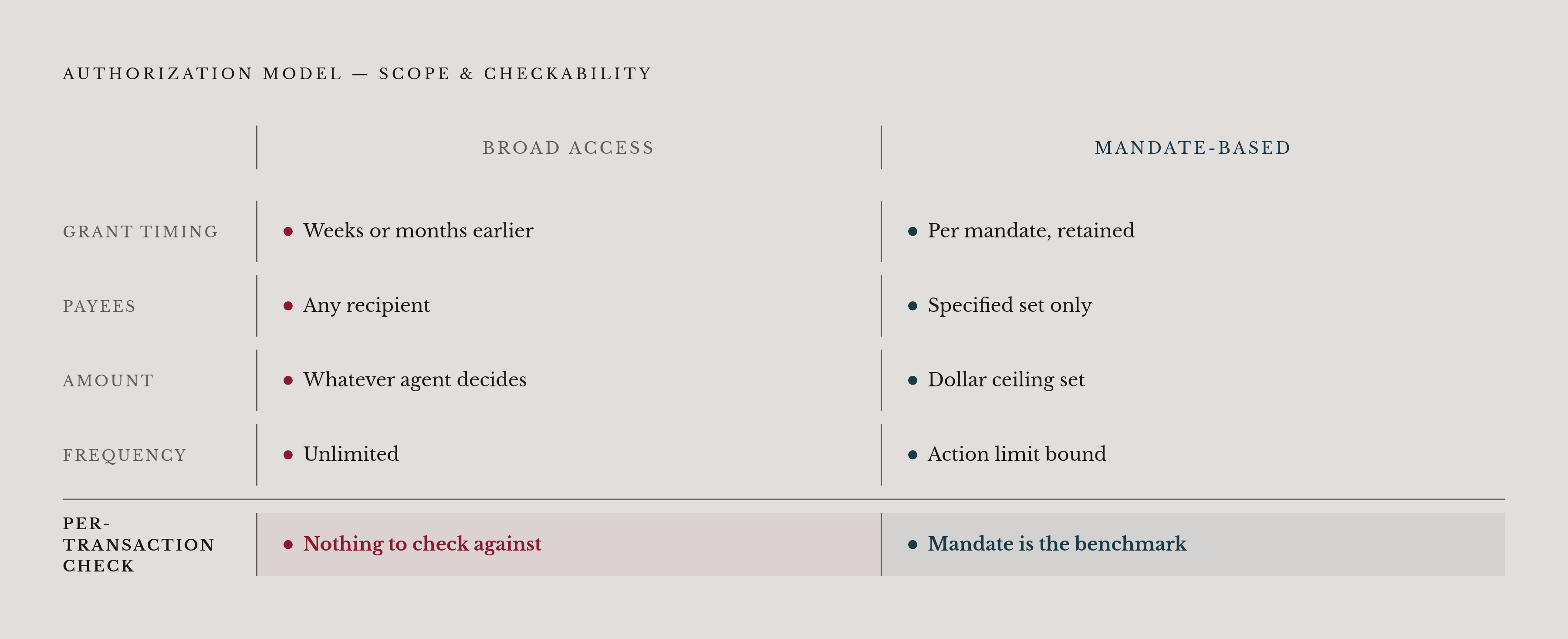 Diagram: Mandate-Based Authorization vs. Broad Access Grant. Visualizes: Contrast two authorization models side by side: the current broad-access model (a vague, one-time grant of account access made 'weeks or months earlier' covering 'whatever the…