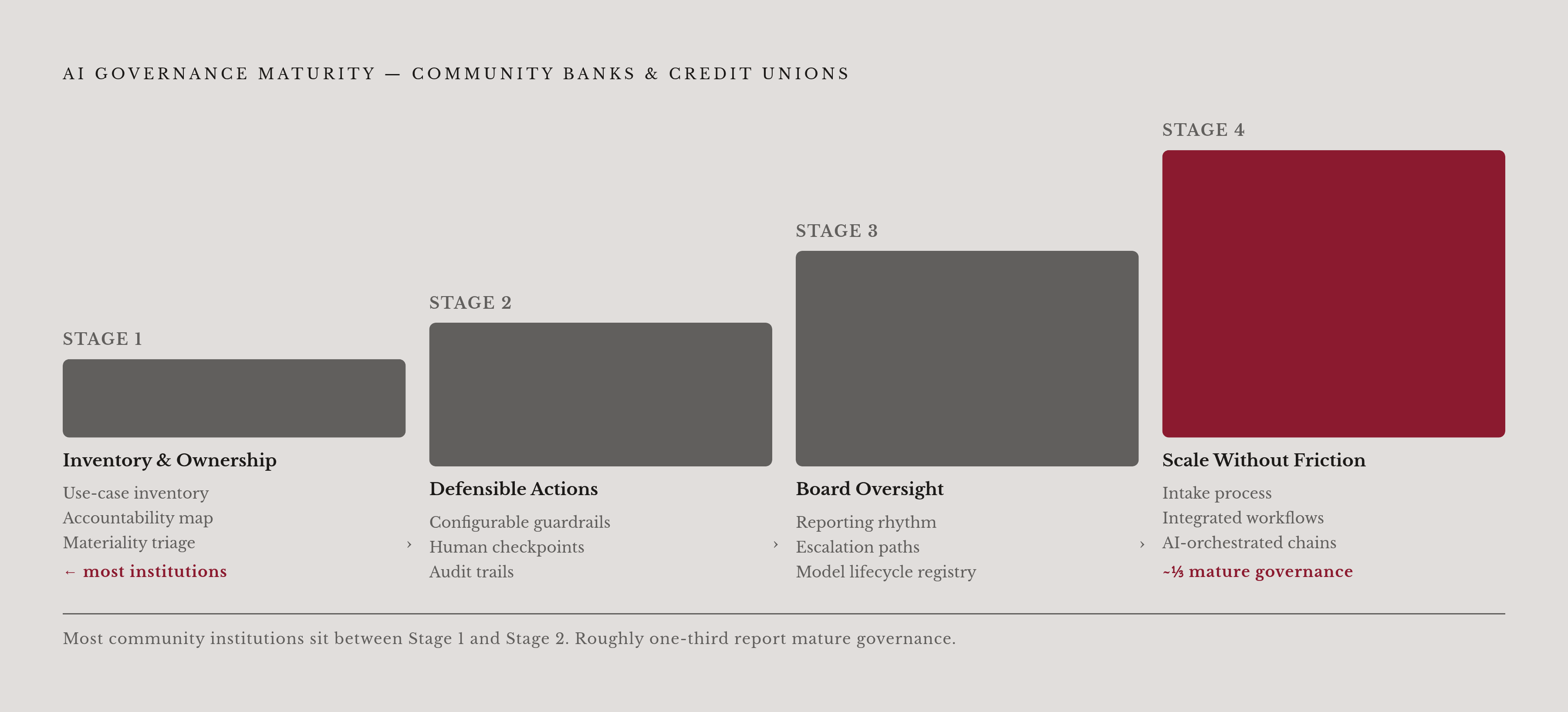 Diagram: Four Stages of AI Governance Maturity. Visualizes: Visualize a four-stage progression model for AI governance in community banks and credit unions.