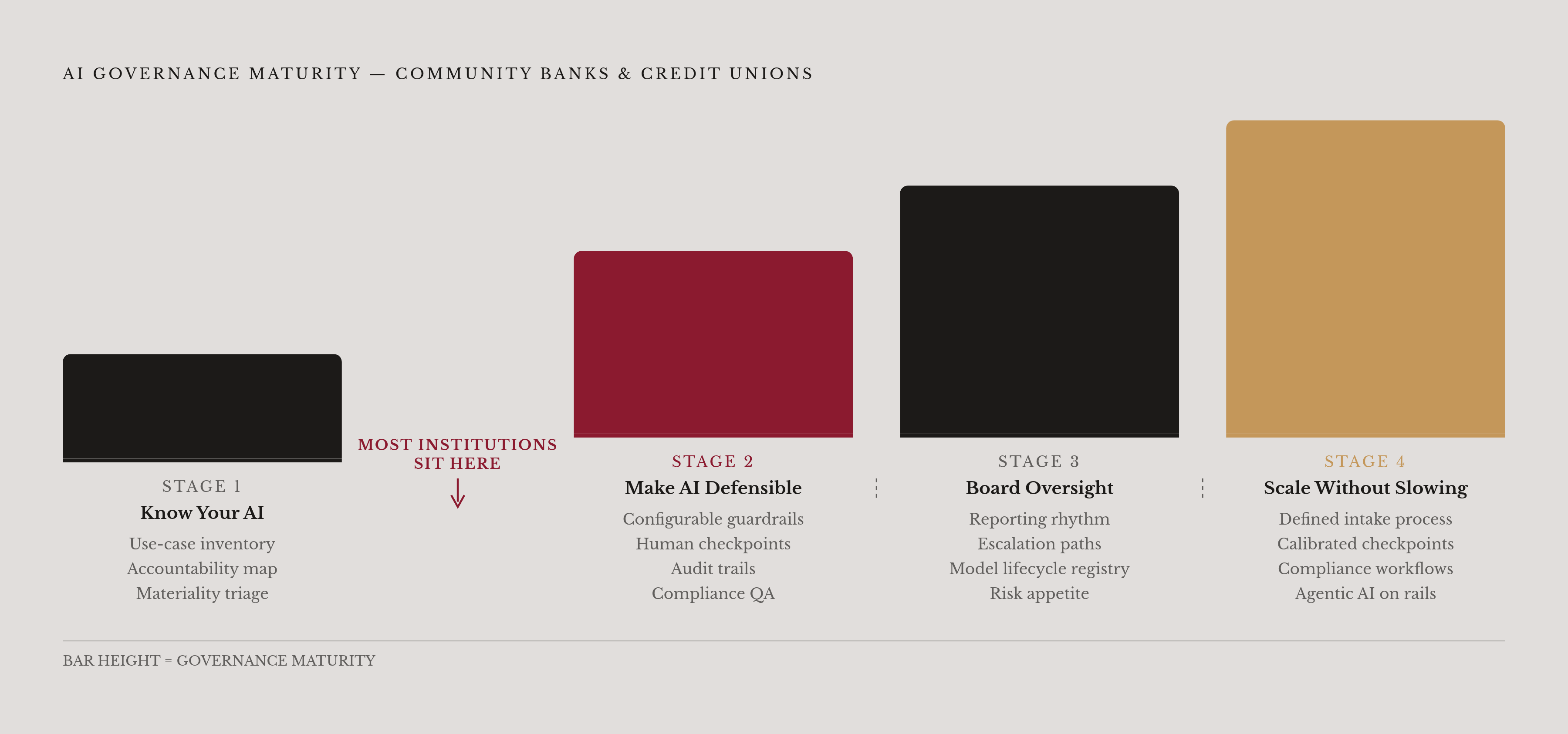 Diagram: The Four Stages of AI Governance Maturity. Visualizes: Visualize a four-stage progression that shows how community banks and credit unions build AI governance from the ground up.