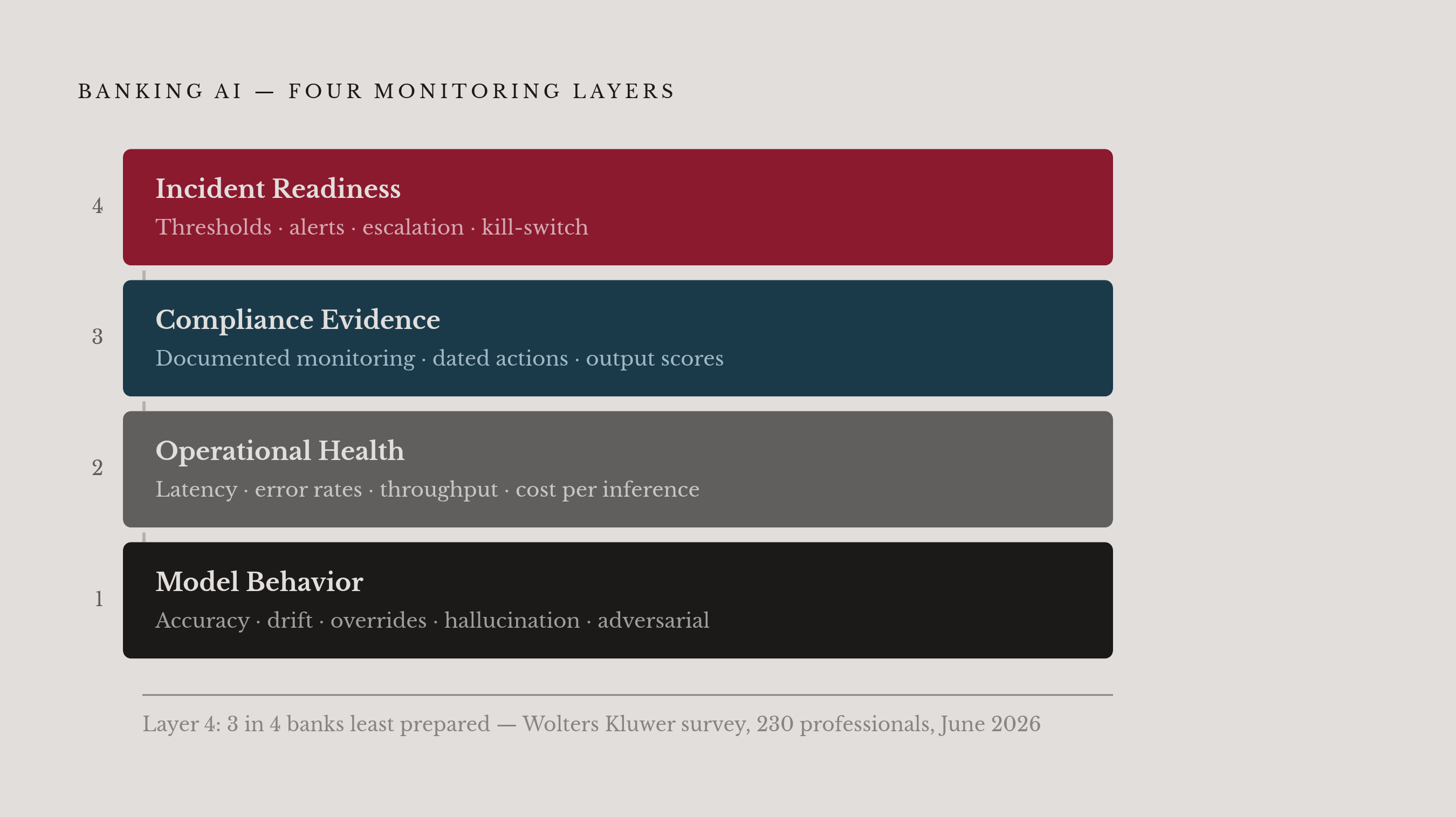 Diagram: Four Monitoring Layers for Production Banking AI. Visualizes: Visualize the four monitoring layers every production banking AI program needs, as a stacked or stepped structure showing how they build on each other.