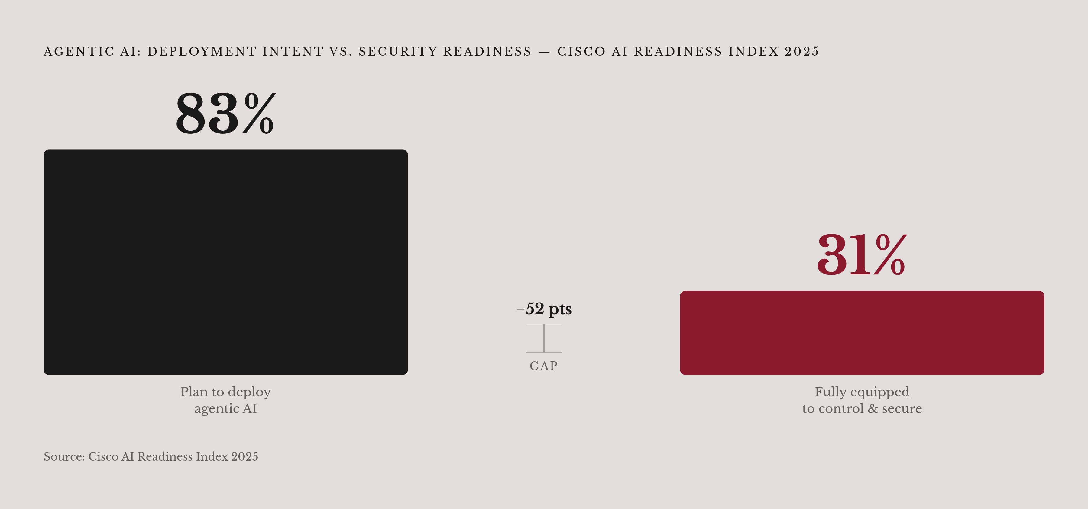 Diagram: The Governance-Deployment Gap in Agentic AI. Visualizes: Visualize the stark gap between two statistics from Cisco's AI Readiness Index 2025: 83% of organizations plan to deploy agentic AI systems, yet only 31% say they are fully equipped…