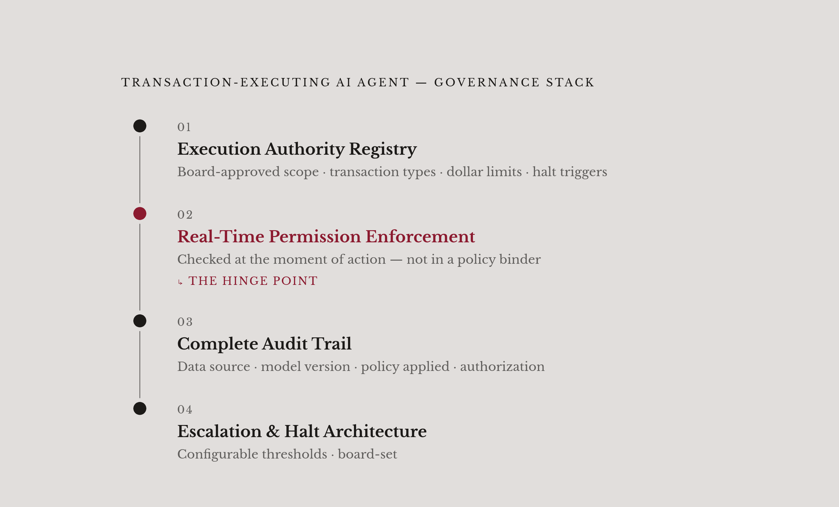 Diagram: Four Required Governance Components for Transaction-Executing AI. Visualizes: Show the four non-optional governance components that a transaction-executing AI agent specifically requires, in the order they must operate: (1) Execution…