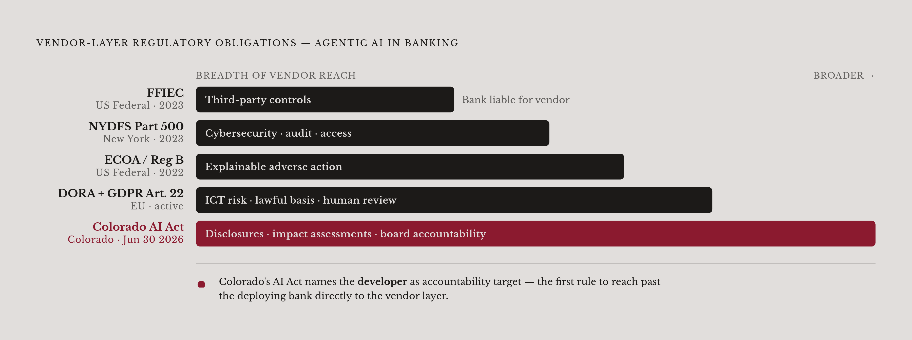 Diagram: The Agentic Vendor Compliance Surface. Visualizes: Show the five simultaneous regulatory obligations that now land directly on agentic AI vendors (not just on the deploying bank): NYDFS Part 500 (cybersecurity program, audit trails, access…