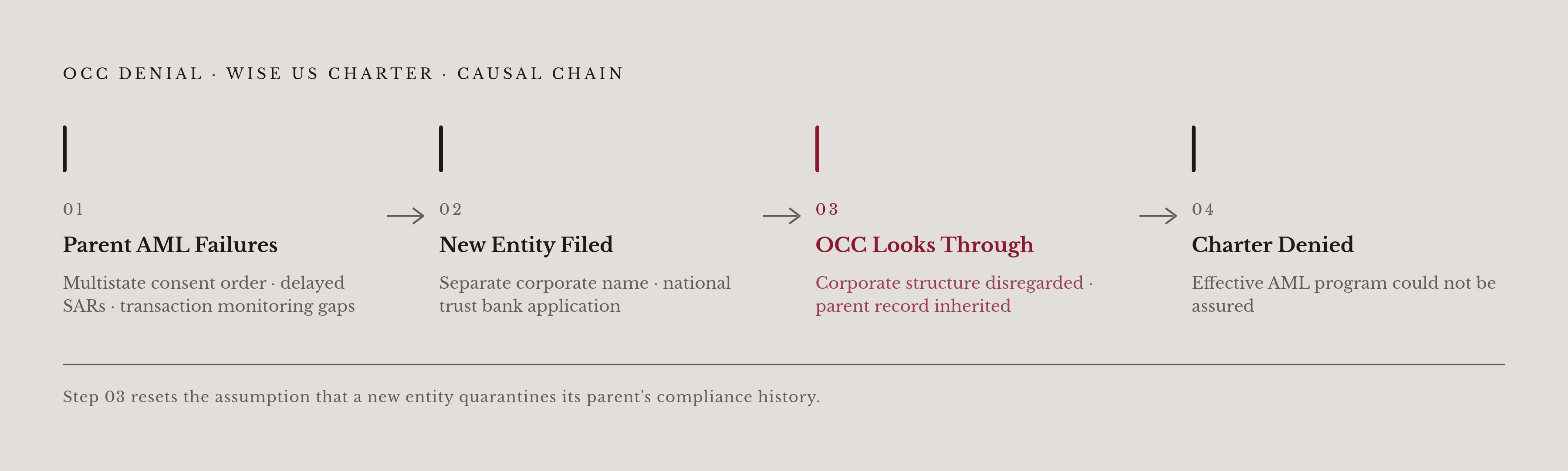 Diagram: The Compliance Floor: What Charter Denials Reveal. Visualizes: Visualize the direct causal chain the OCC applied in denying Wise US's charter application: (1) Existing AML/CFT deficiencies at parent — multistate consent order, delayed SAR…