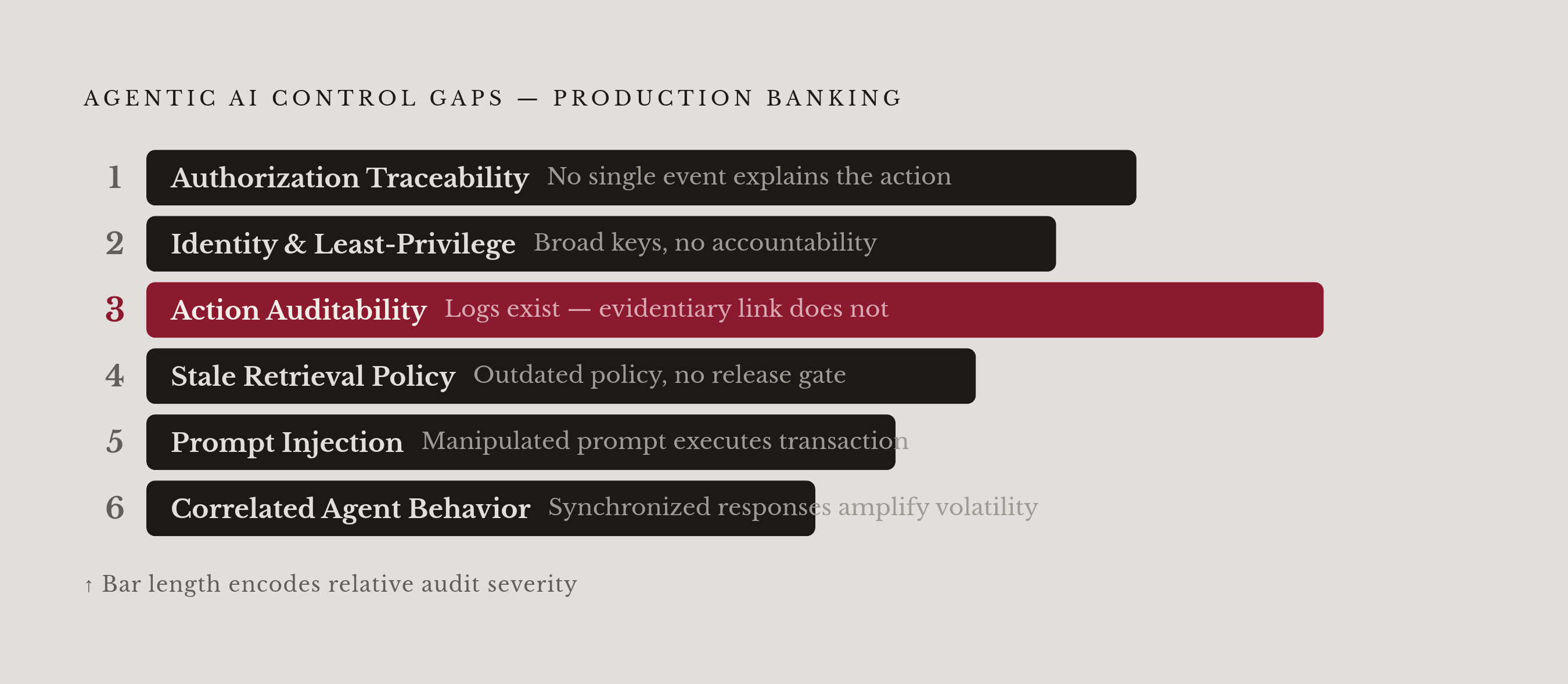 Diagram: Six Control Gaps Agents Expose That RPA Never Did. Visualizes: Visualize the six specific control gaps agentic AI exposes in production banking, as a ranked or sequenced list with a one-line description of each gap and the key risk it…