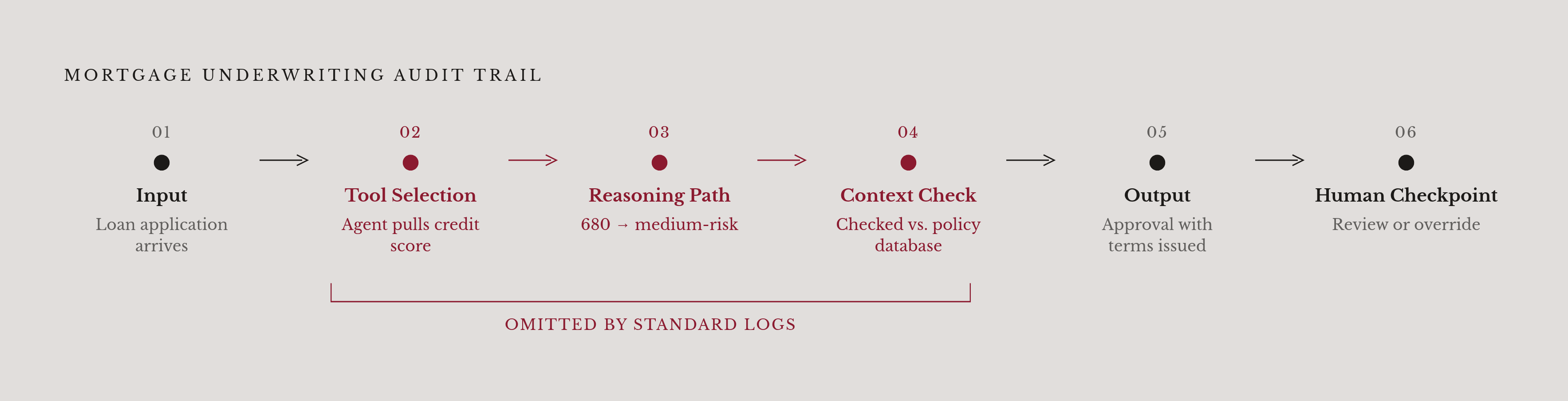 Diagram: Anatomy of an Agent Audit Trail. Visualizes: Show the six-link chain an examiner must be able to reconstruct for a mortgage-underwriting agent: Input (loan application arrives) → Tool Selection (agent pulls credit score) → Reasoning Path…