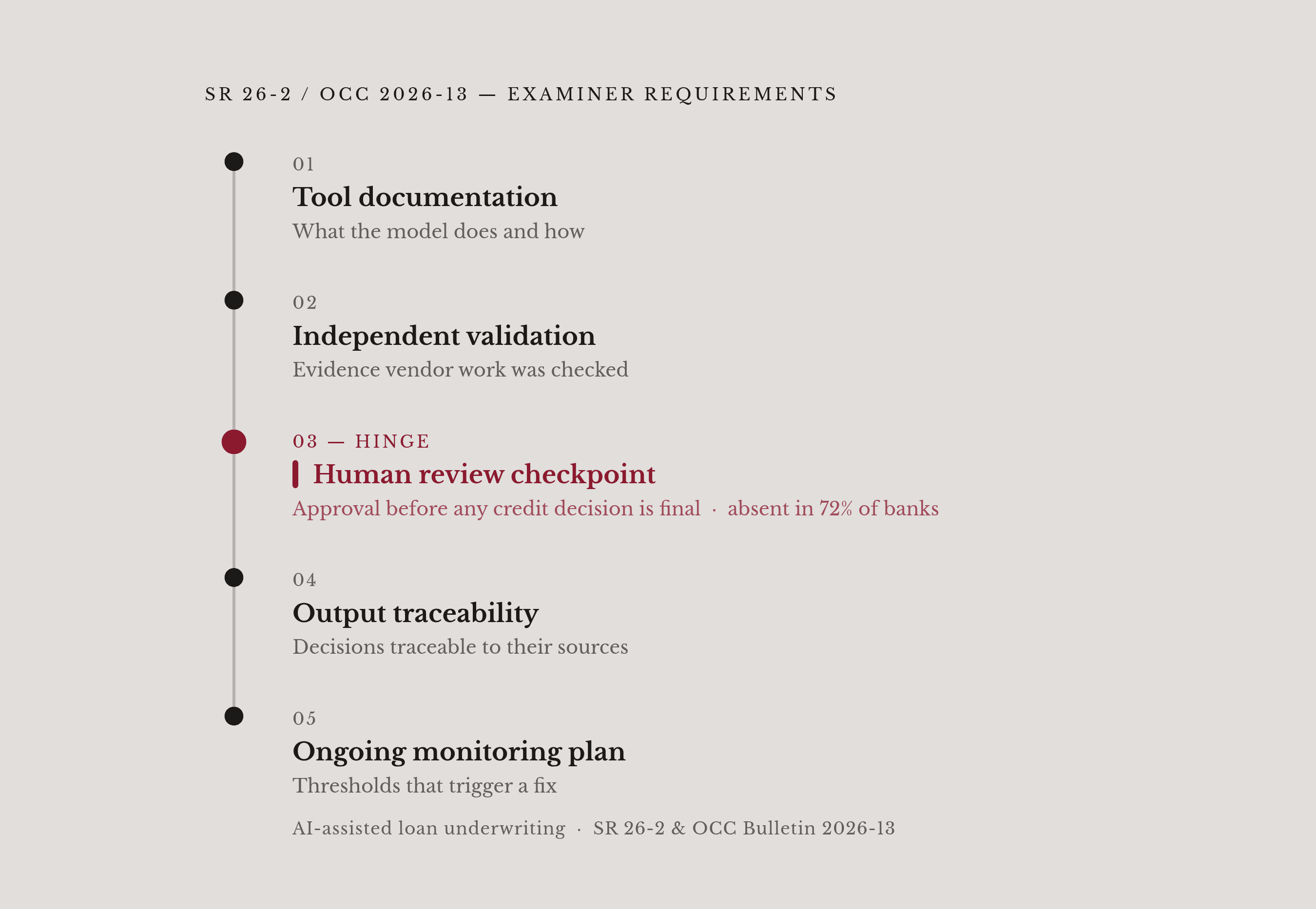 Diagram: The Five Things an Examiner Wants to See. Visualizes: Visualize the five specific examiner requirements for AI-assisted loan underwriting under SR 26-2 and OCC Bulletin 2026-13: (1) clear documentation of what the tool does and how, (2)…