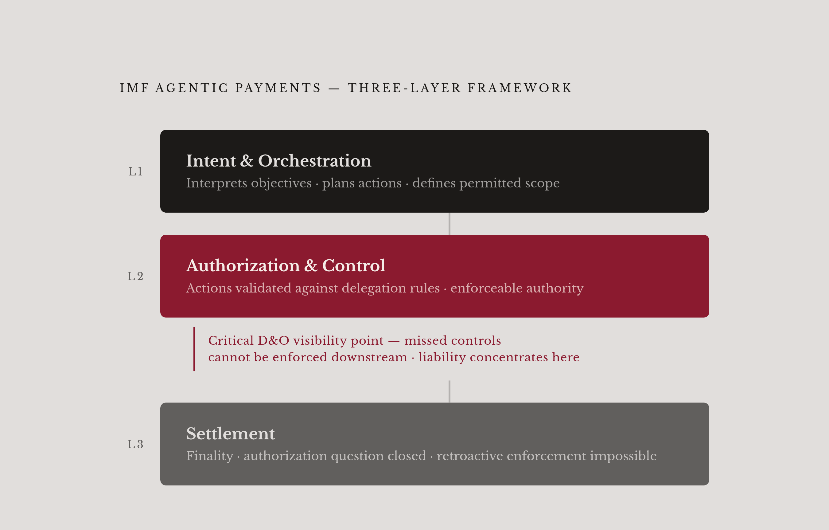 Diagram: The Three-Layer Authorization Map for Agentic Payments. Visualizes: Visualize the IMF's three-layer framework for agentic payments as a vertical stepped flow, showing where governance controls must sit.