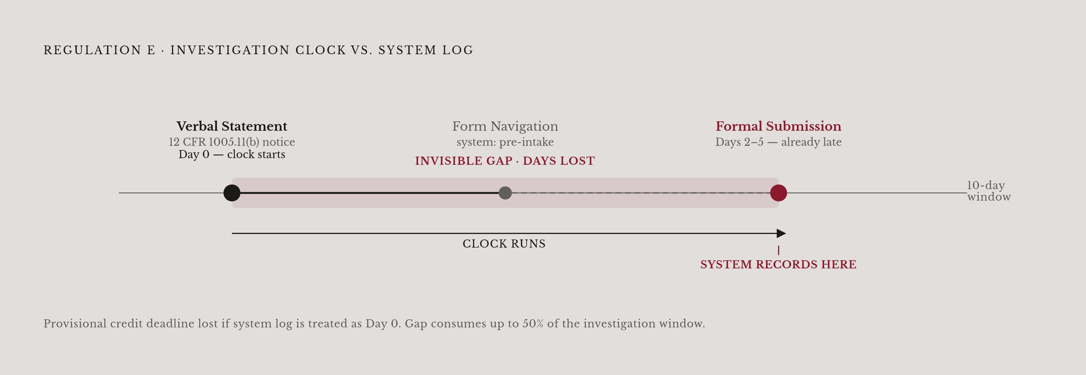 Diagram: How a Missed Verbal Notice Quietly Resets the Clock. Visualizes: Illustrate the gap between when Regulation E's investigation clock legally starts versus when an AI intake system actually logs the dispute.