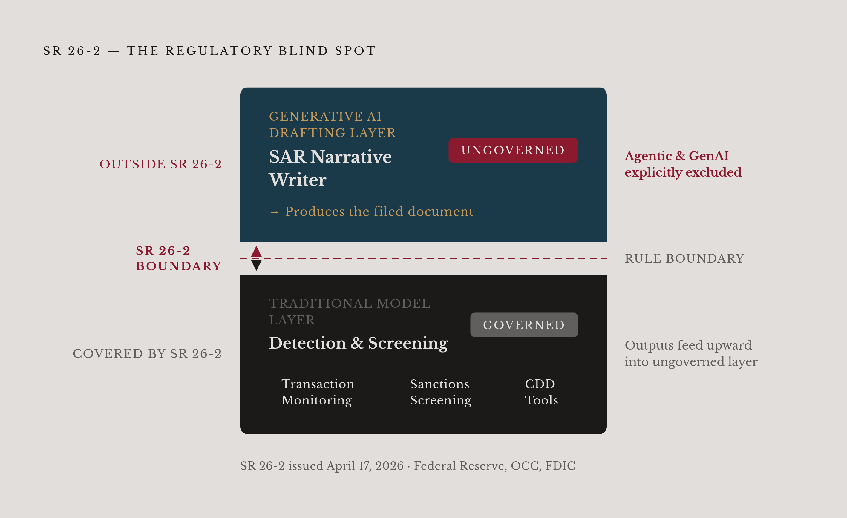 Diagram: The Governance Gap: What SR 26-2 Covers — and What It Doesn't. Visualizes: Illustrate the regulatory blind spot created by SR 26-2 (issued April 17, 2026 by the Federal Reserve, OCC, and FDIC).