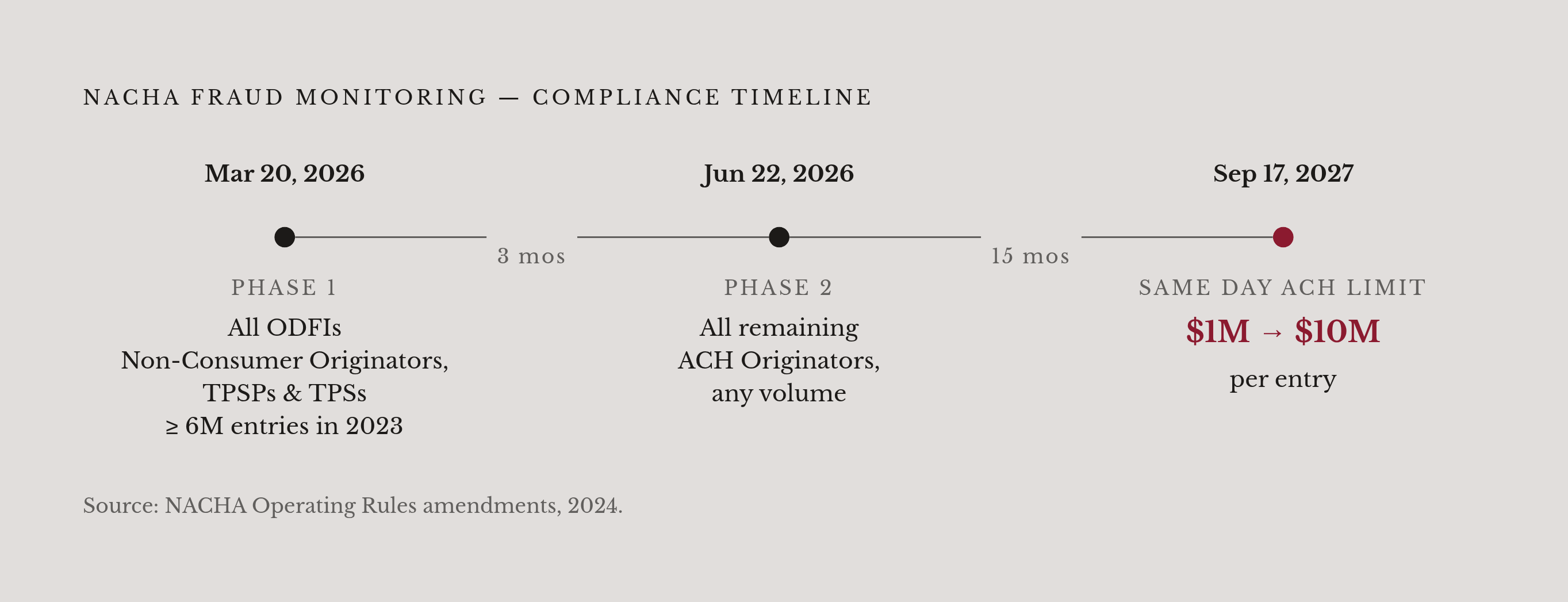 Diagram: 2026 Fraud Rule Rollout: Two Phases, Every Originator. Visualizes: Show the two-phase compliance deadline sequence for NACHA's new 'risk-based processes and procedures' fraud monitoring standard.