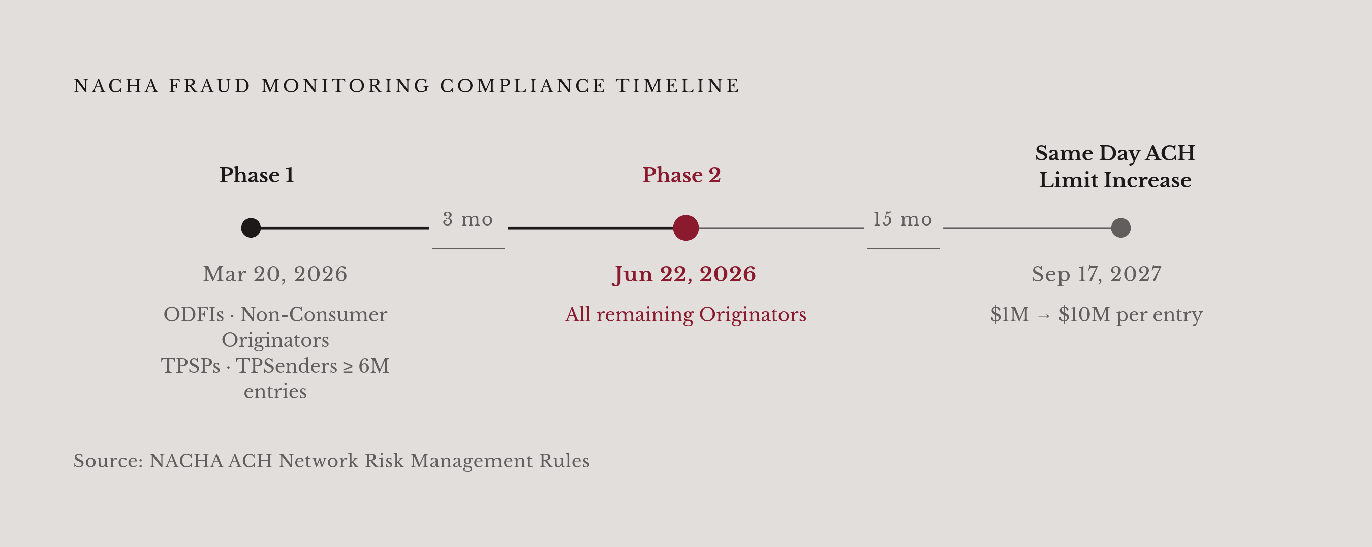 Diagram: The 2026 Rollout: Two Deadlines, Every Originator. Visualizes: Show the phased compliance timeline for NACHA's new risk-based fraud monitoring standard.