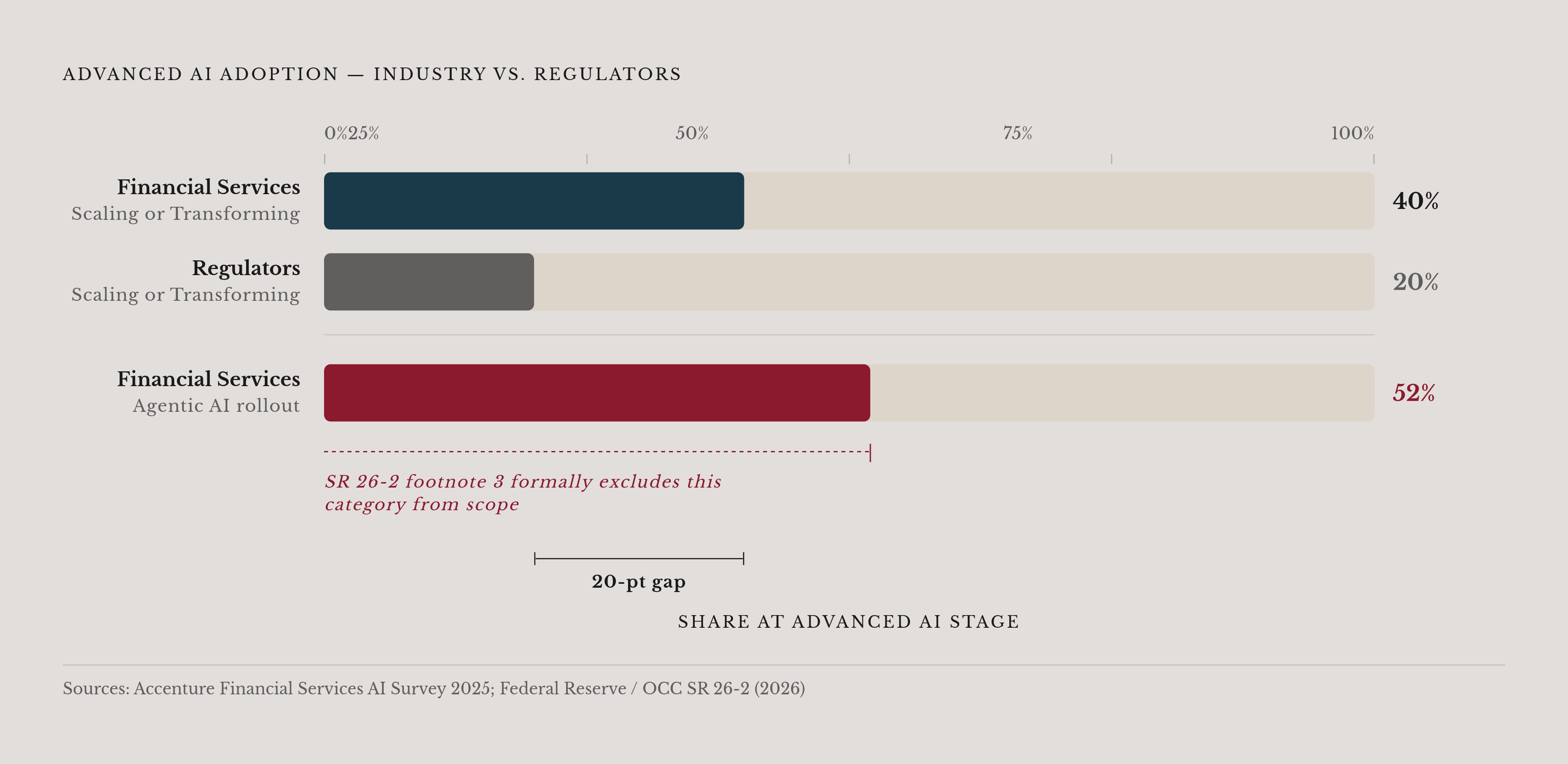 Diagram: AI Adoption Gap: Industry vs. Regulators. Visualizes: Show a stark magnitude contrast between two groups on the same adoption scale.