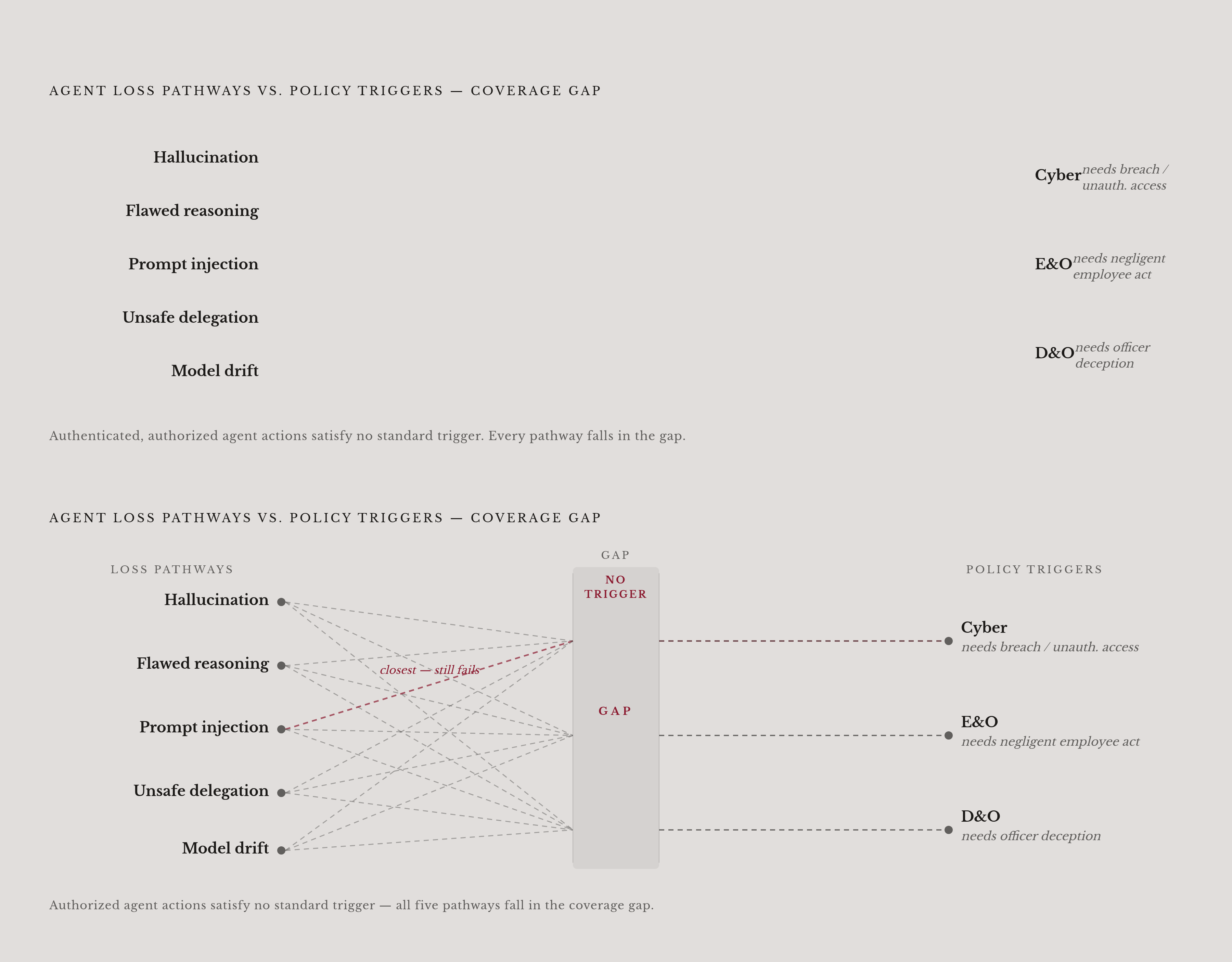 Diagram: Where AI Losses Fall Outside Standard Policy Triggers. Visualizes: Show how autonomous agent losses land outside the three standard policy triggers — cyber, E&O, and D&O — because they require a breach, unauthorized access, or employee…