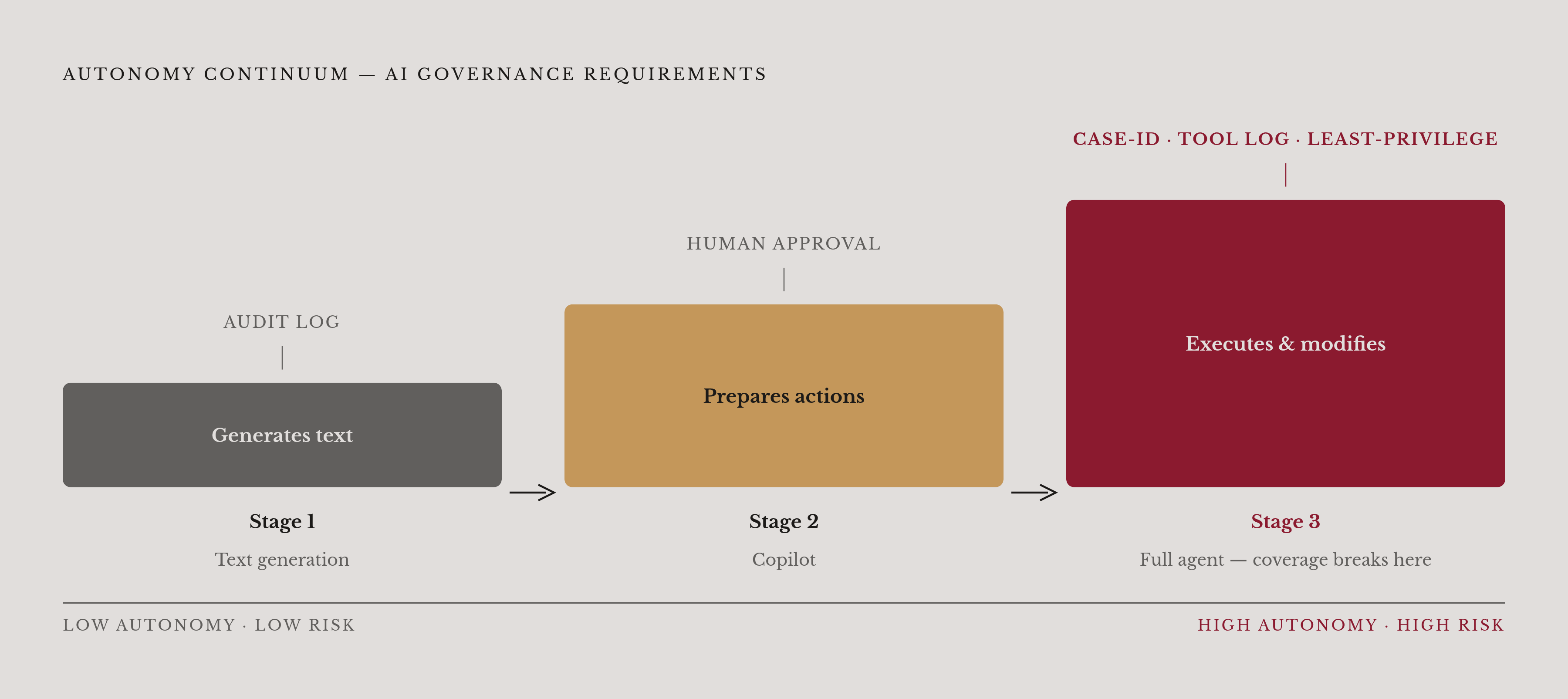 Diagram: The Autonomy Continuum That Drives Coverage Exposure. Visualizes: Visualize the three-stage autonomy continuum described in the article: (1) text-generation tools, (2) copilots preparing actions for human approval, and (3) agents executing…
