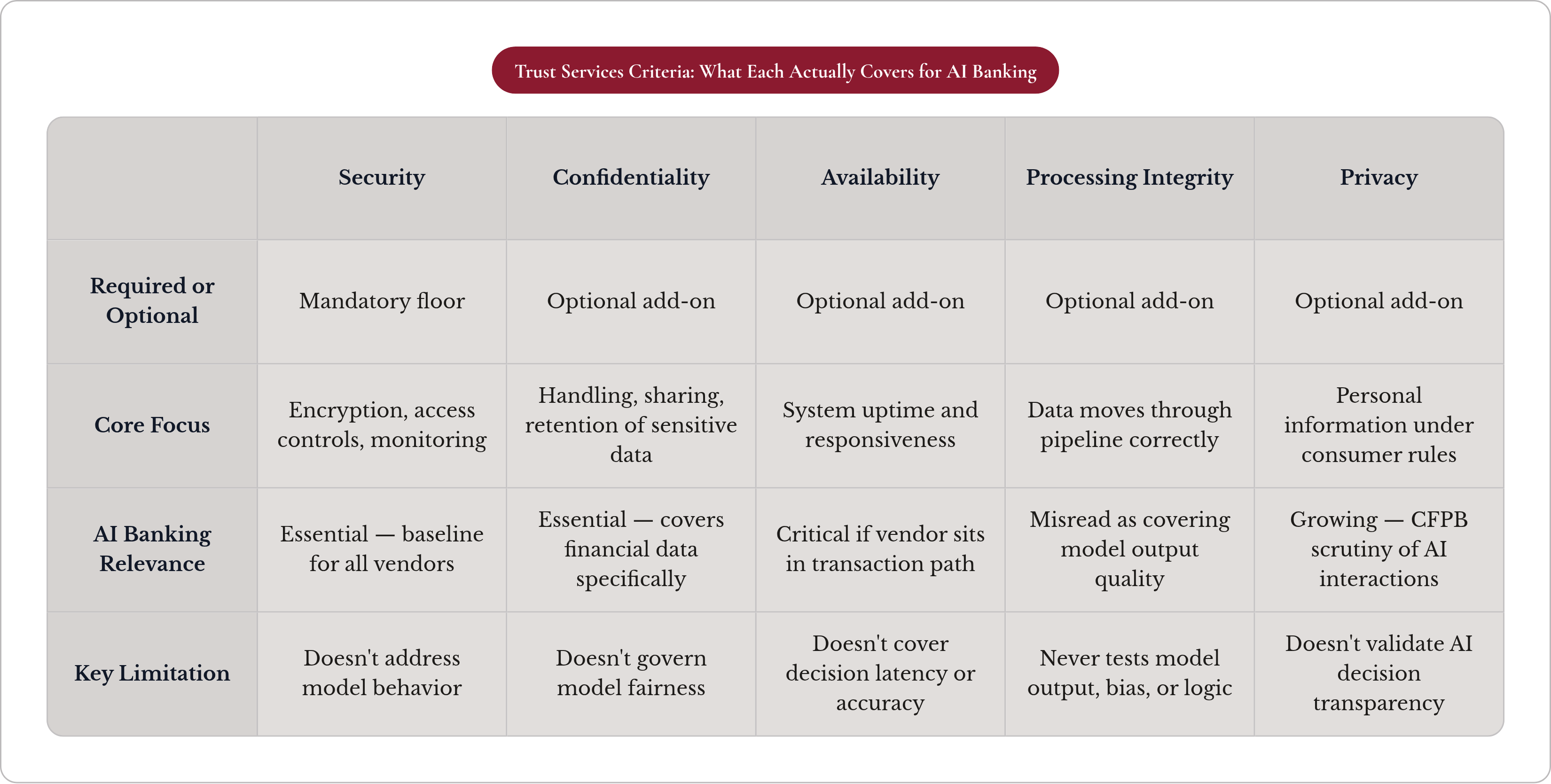 Table: Trust Services Criteria: What Each Actually Covers for AI Banking. Compares Required or Optional, Core Focus, AI Banking Relevance and Key Limitation by Security, Confidentiality, Availability, Processing Integrity, and 1 more.