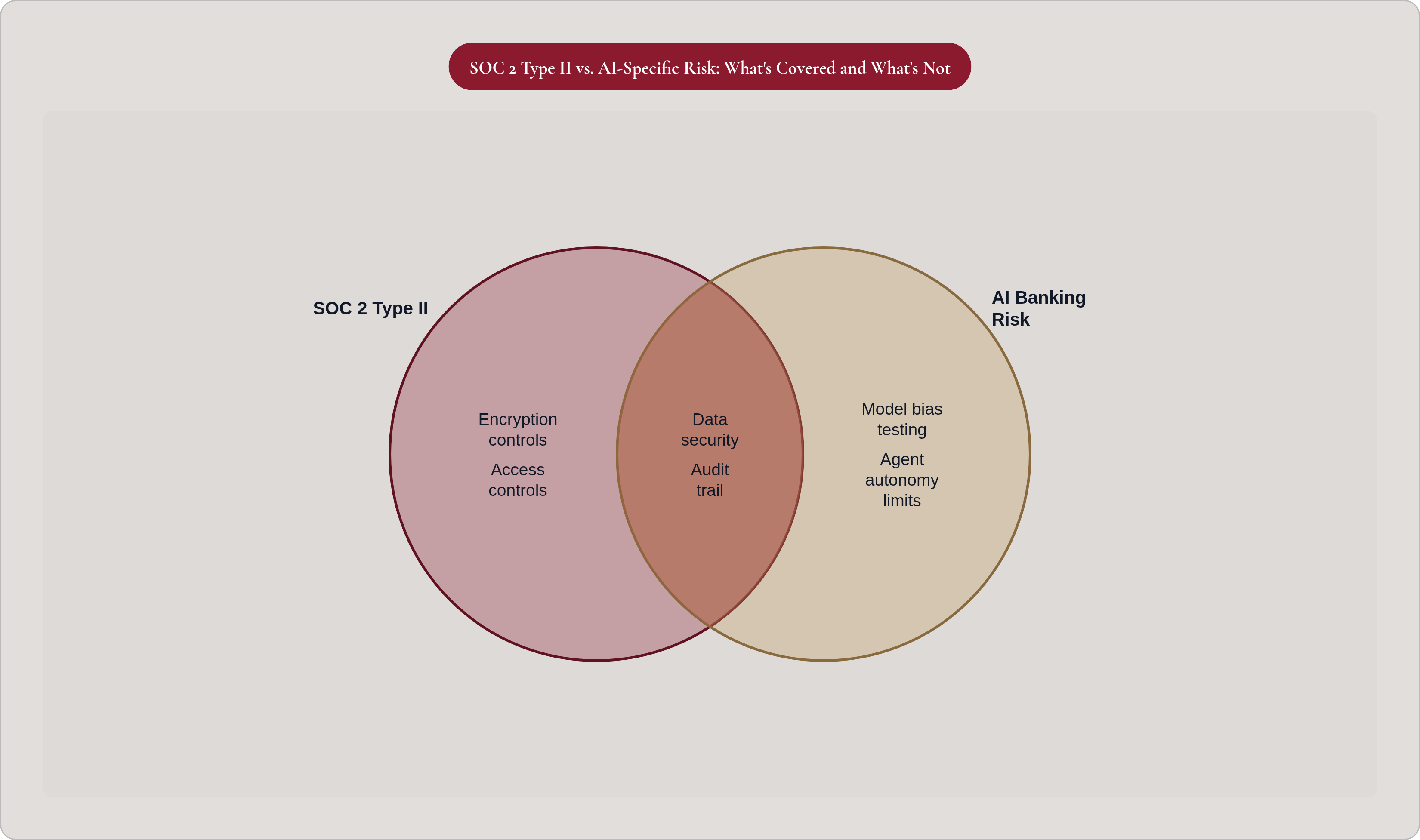 Venn diagram: SOC 2 Type II vs. AI-Specific Risk: What's Covered and What's Not. Compares SOC 2 Type II and AI Banking Risk; overlap: Both Address.
