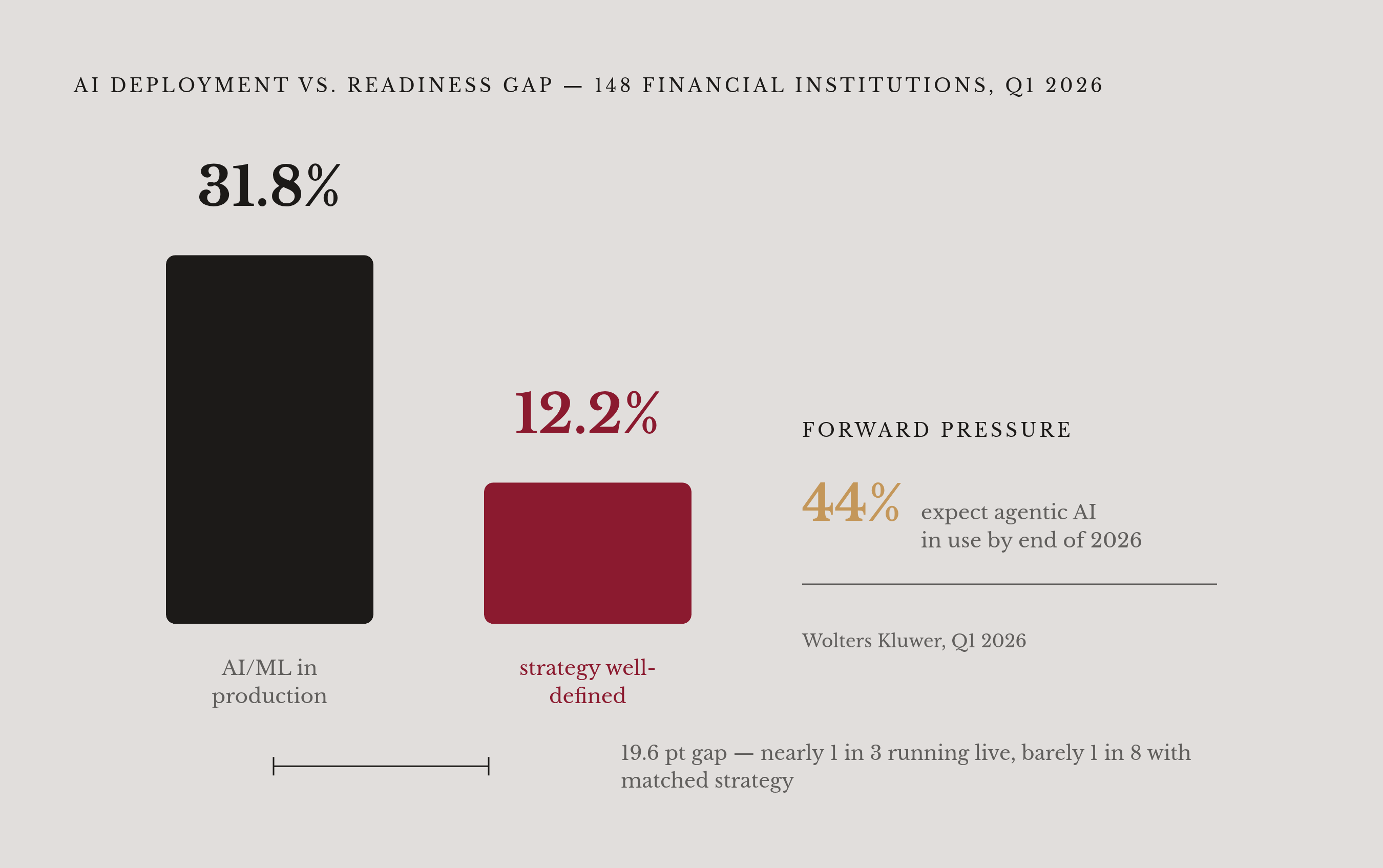 Diagram: Deployed vs. Ready: The AI Governance Gap in Financial Institutions. Visualizes: Show the stark deployment-versus-readiness gap from Wolters Kluwer's Q1 2026 survey of 148 financial institutions: 31.8% had already put AI or machine…